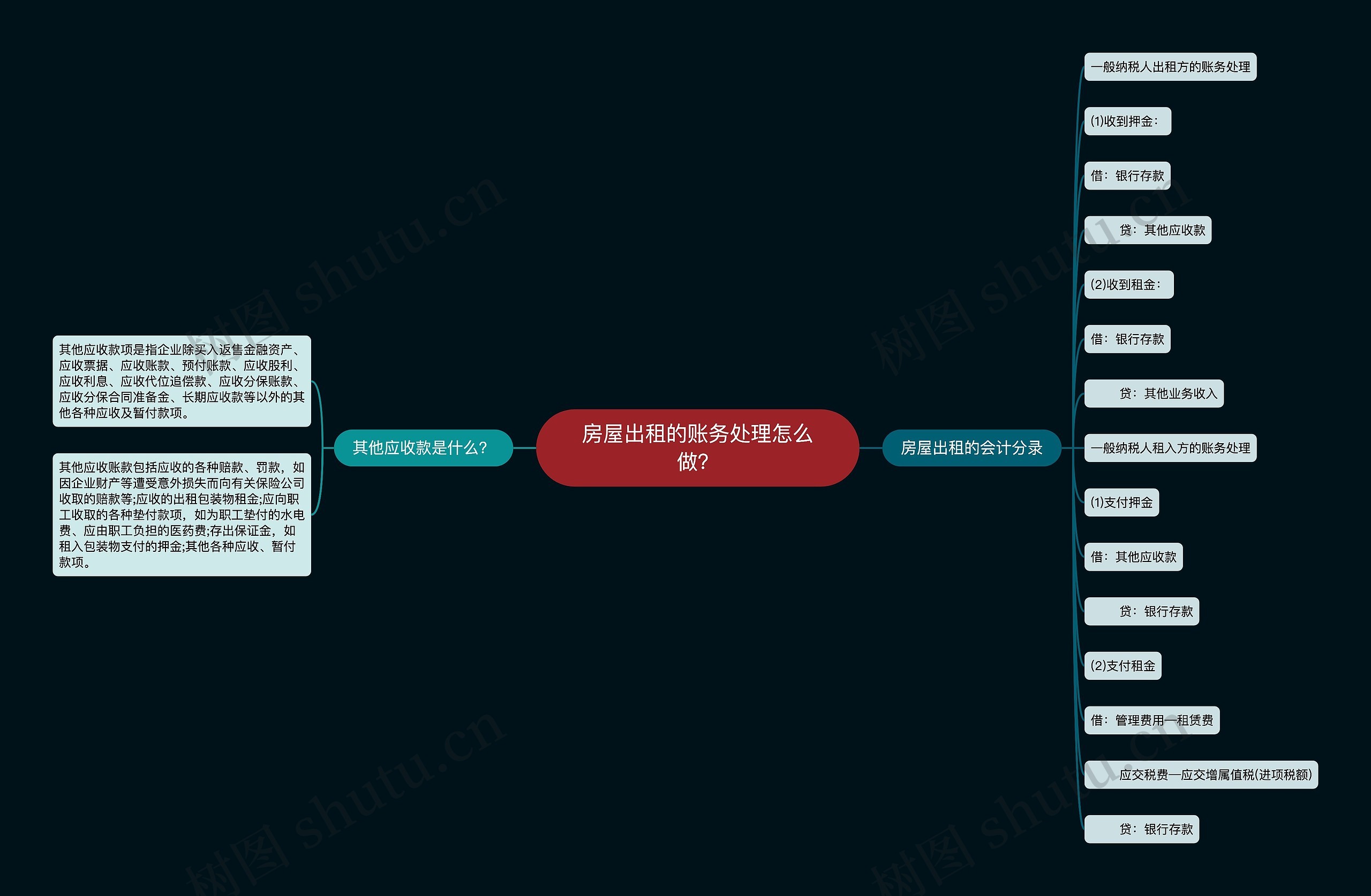 房屋出租的账务处理怎么做？思维导图