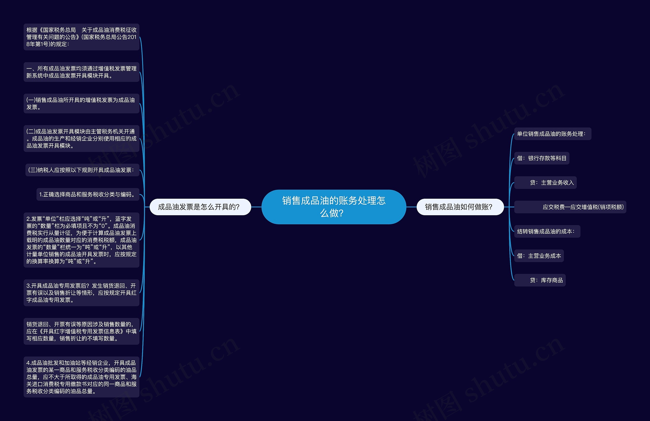 销售成品油的账务处理怎么做？思维导图