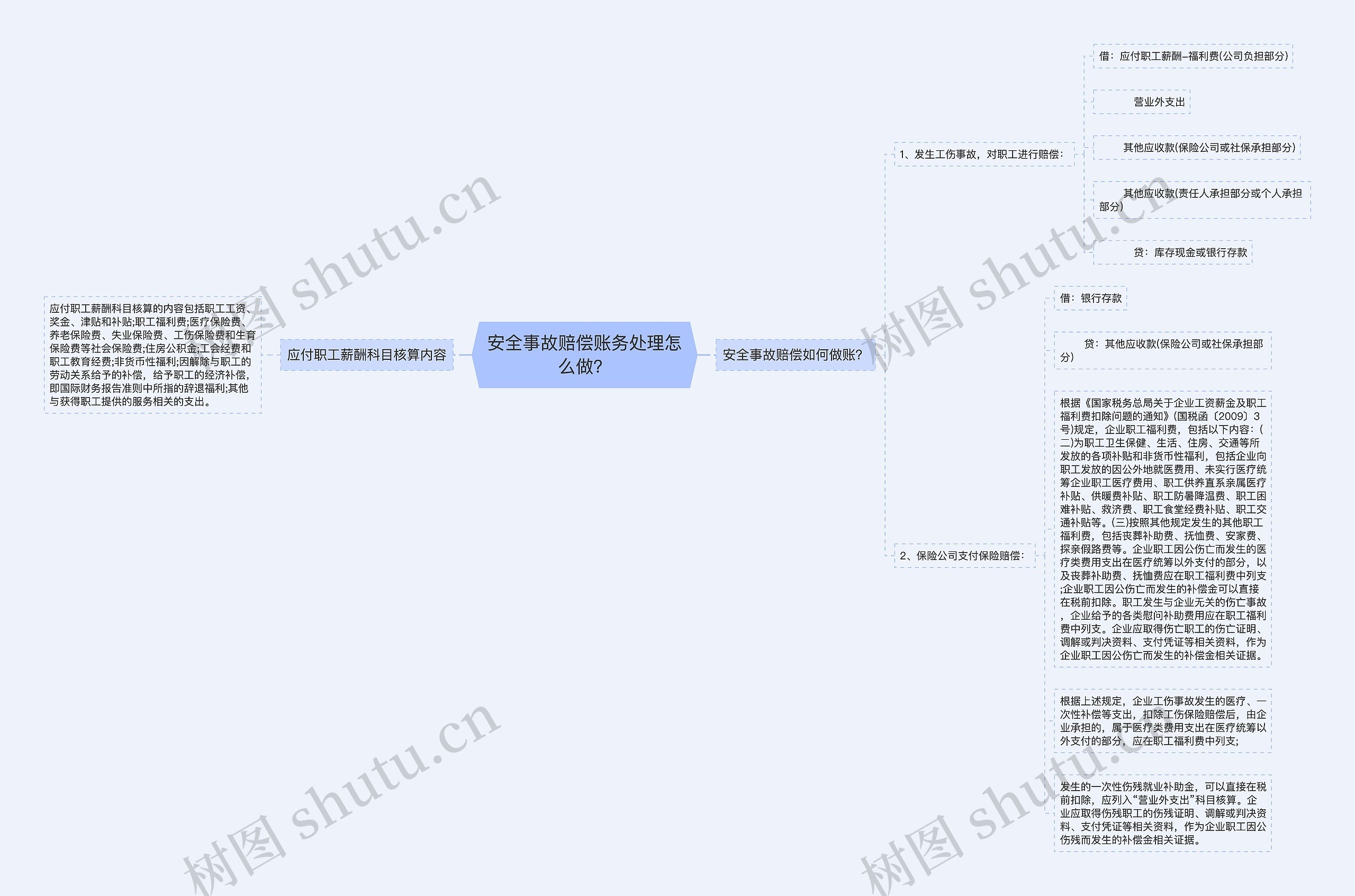 安全事故赔偿账务处理怎么做？思维导图