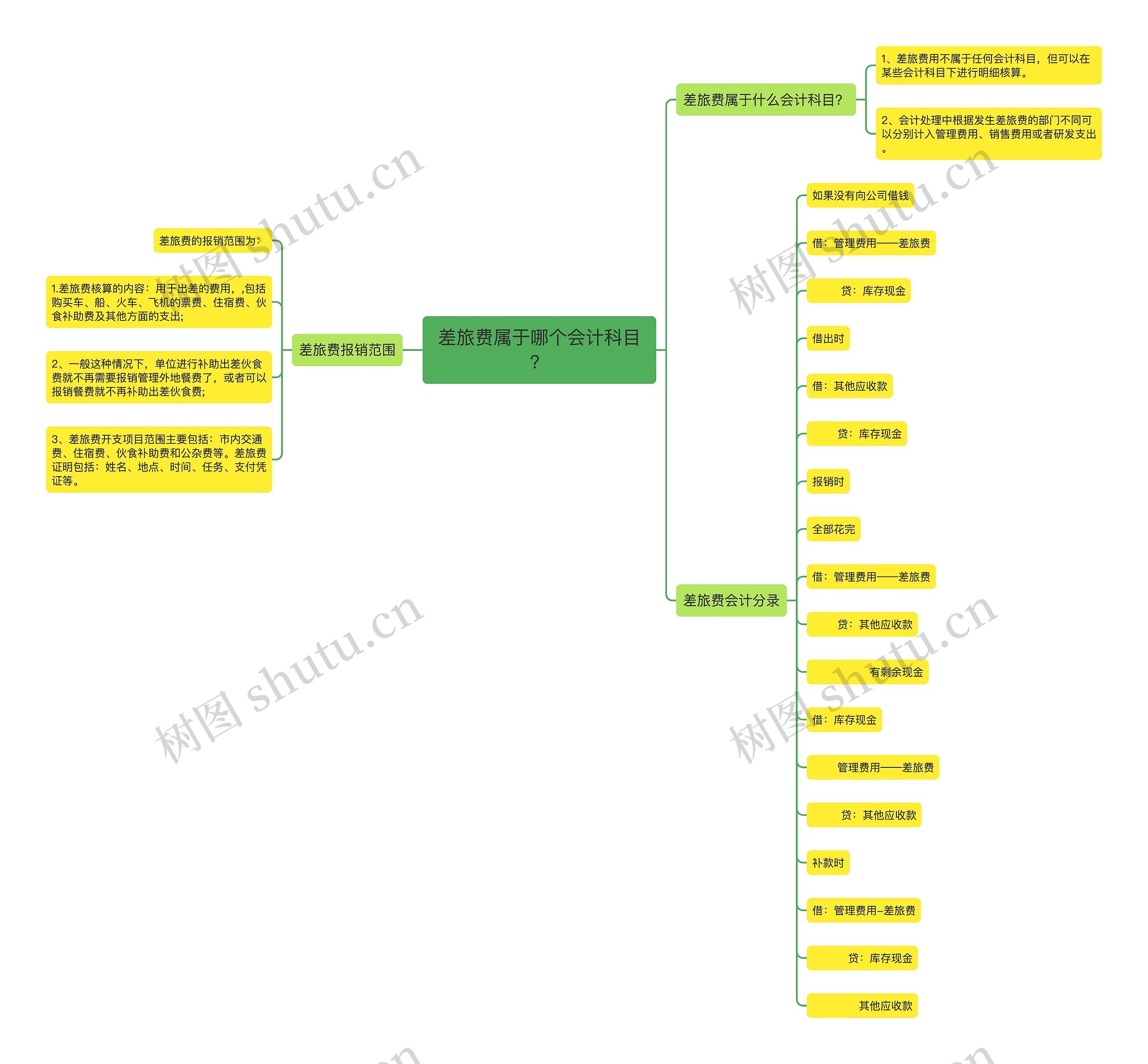 差旅费属于哪个会计科目?思维导图高清图 差旅费属于哪个会计科目?思维导图