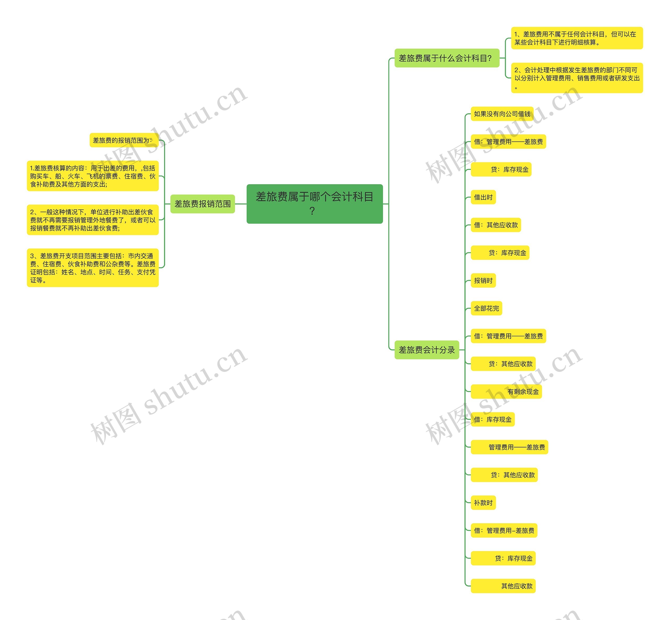 差旅费属于哪个会计科目？思维导图