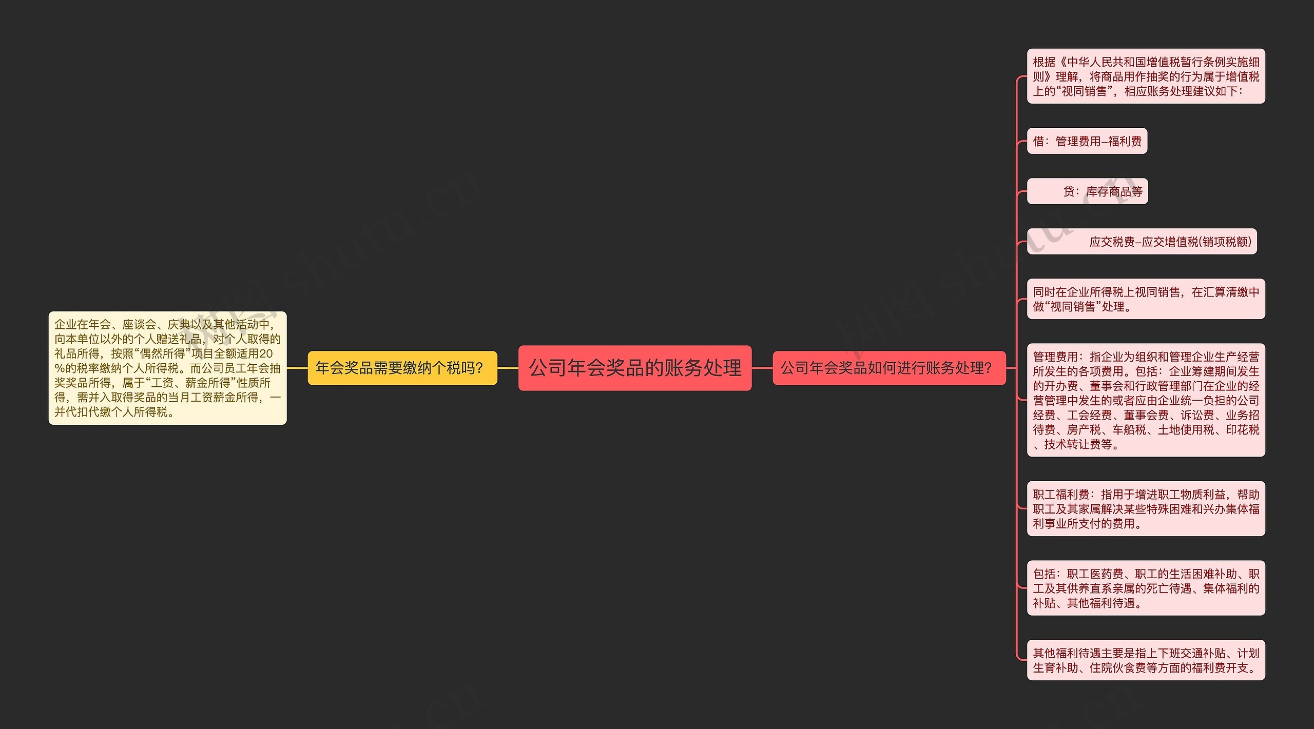 公司年会奖品的账务处理思维导图高清图 公司年会奖品的账务处理思维导图