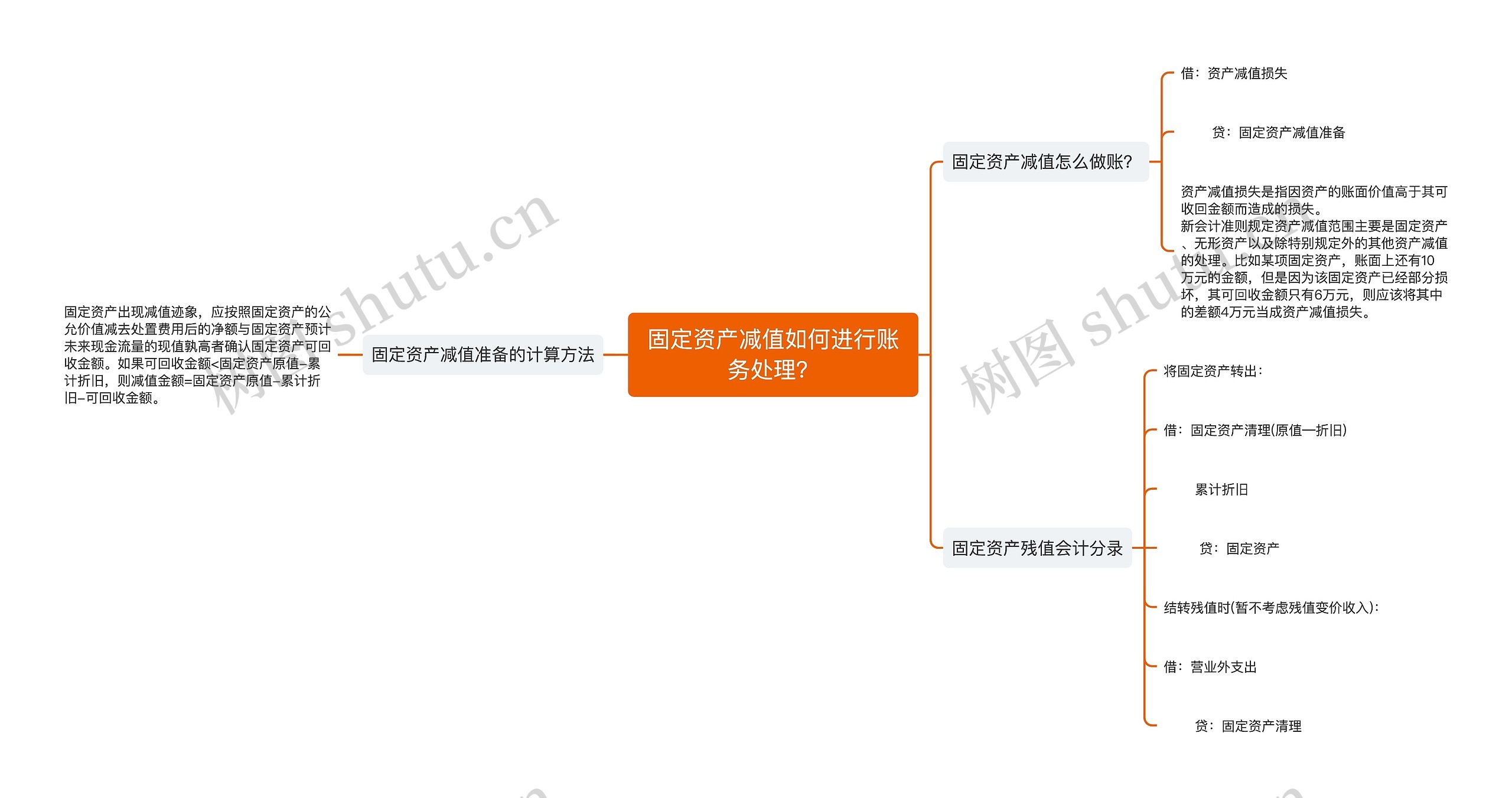 固定资产减值如何进行账务处理？思维导图