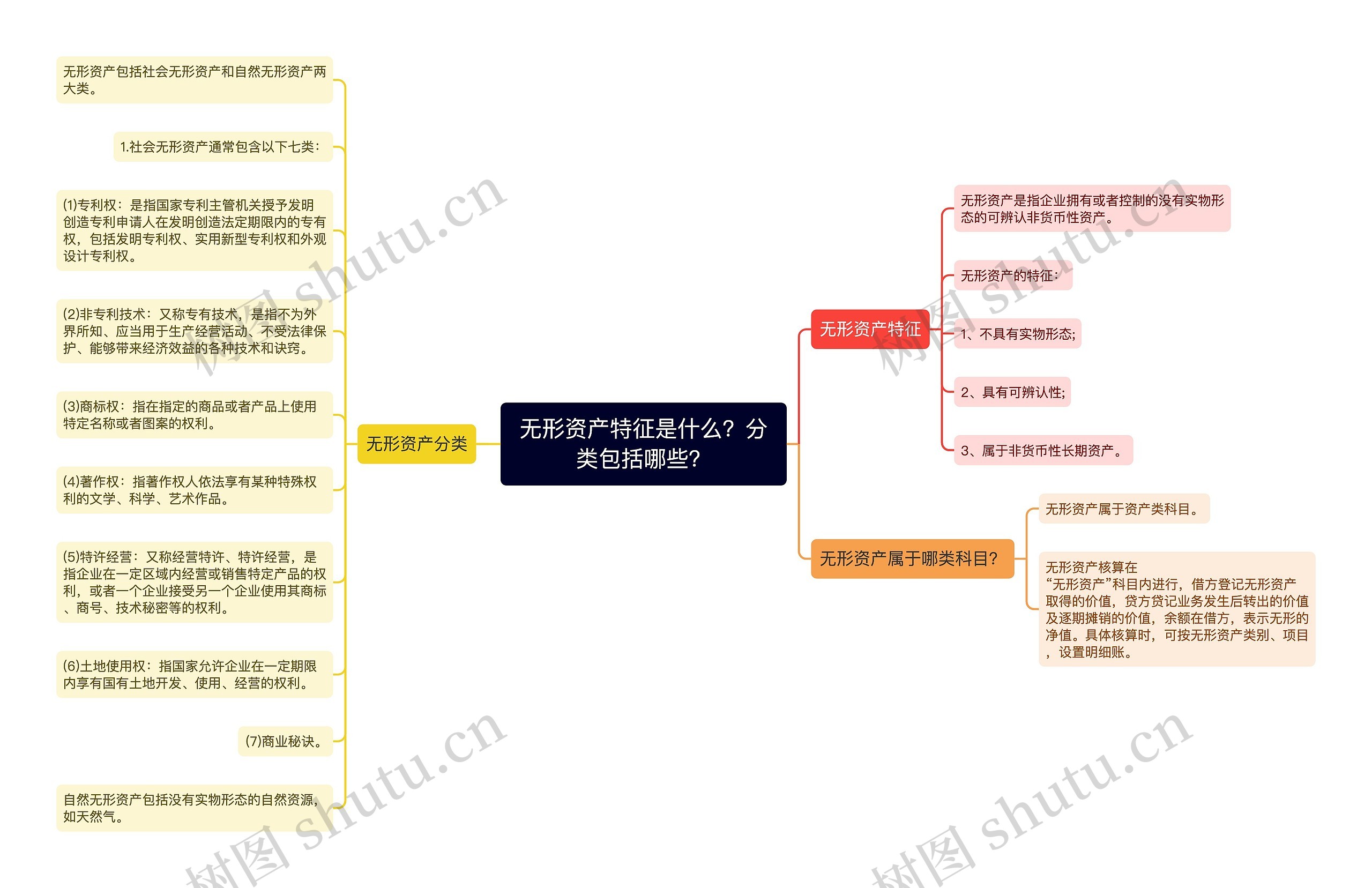 无形资产特征是什么？分类包括哪些？思维导图