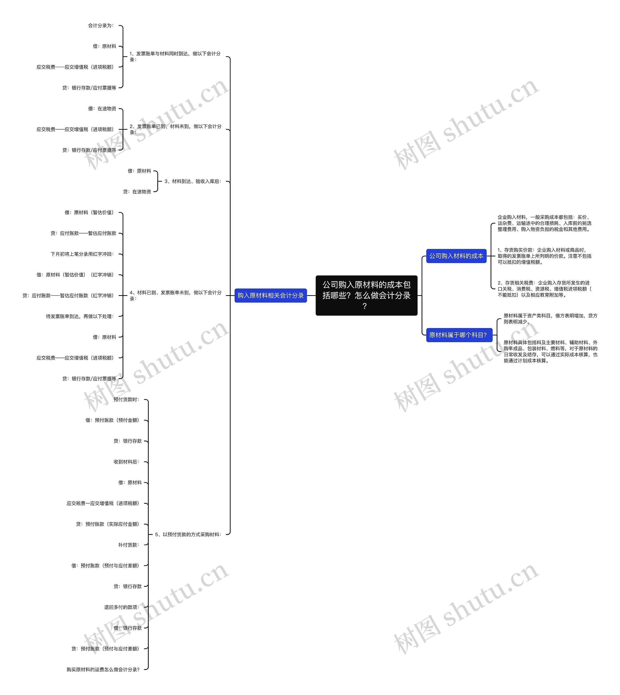 公司购入原材料的成本包括哪些？怎么做会计分录？思维导图