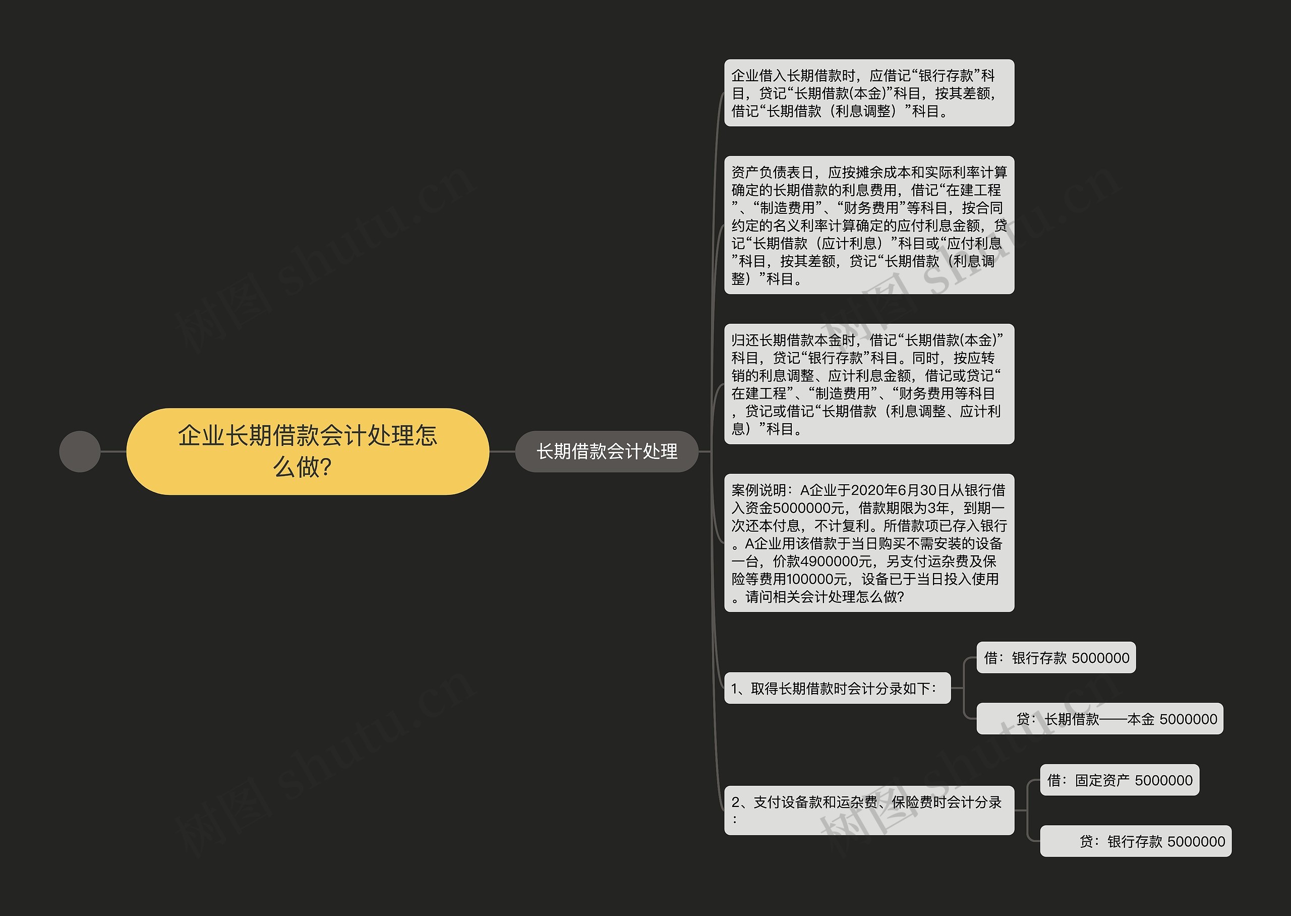 企业长期借款会计处理怎么做？思维导图