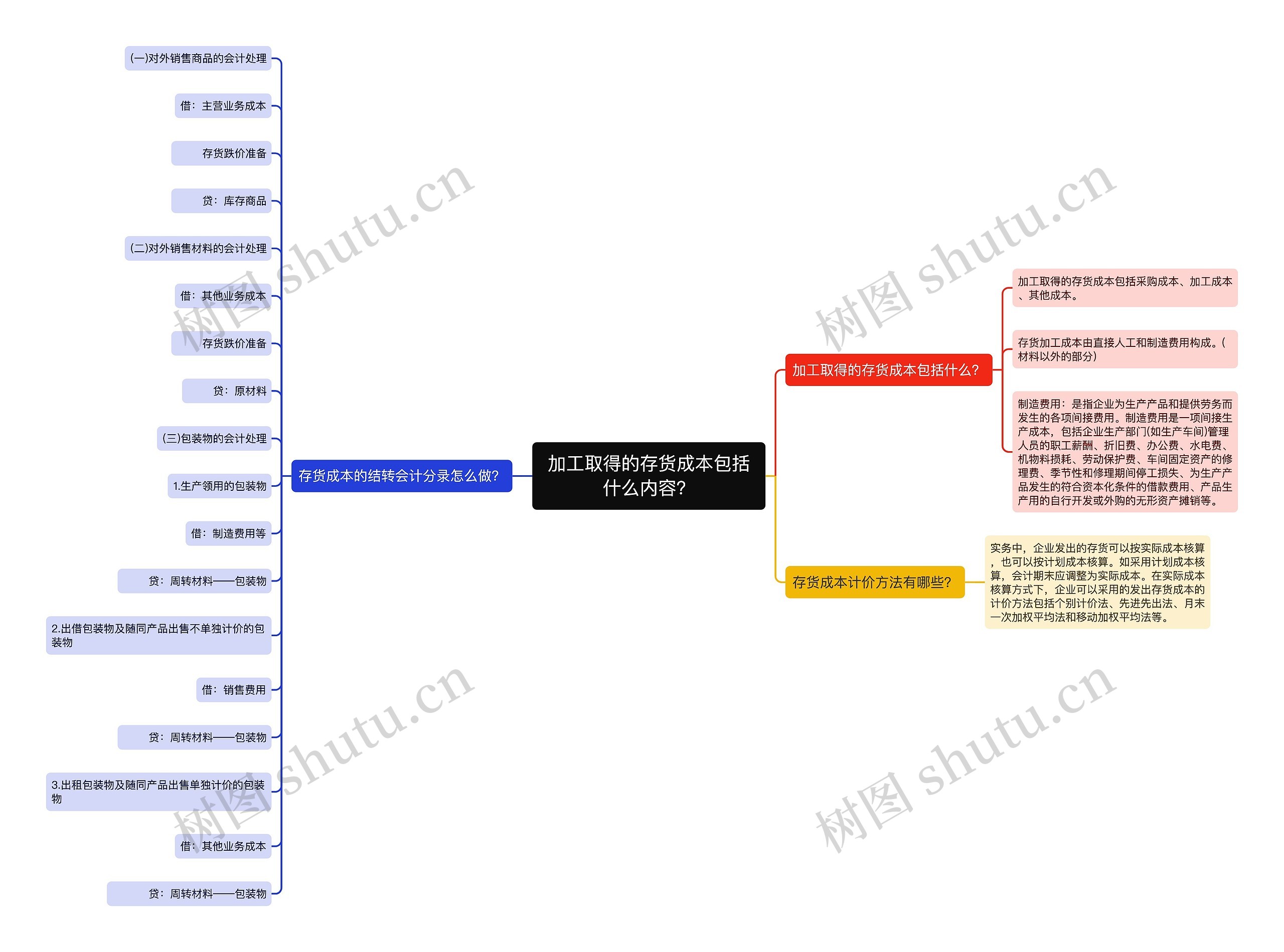 加工取得的存货成本包括什么内容？