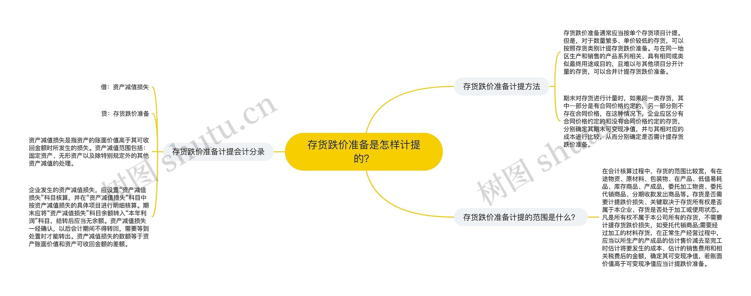 存货跌价准备是怎样计提的？