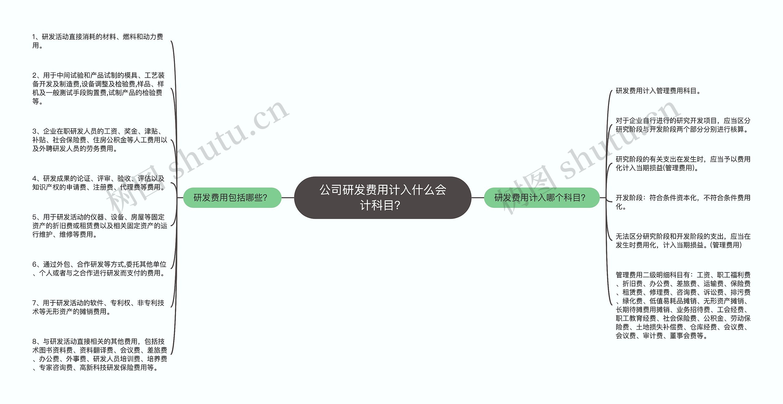 公司研发费用计入什么会计科目？思维导图