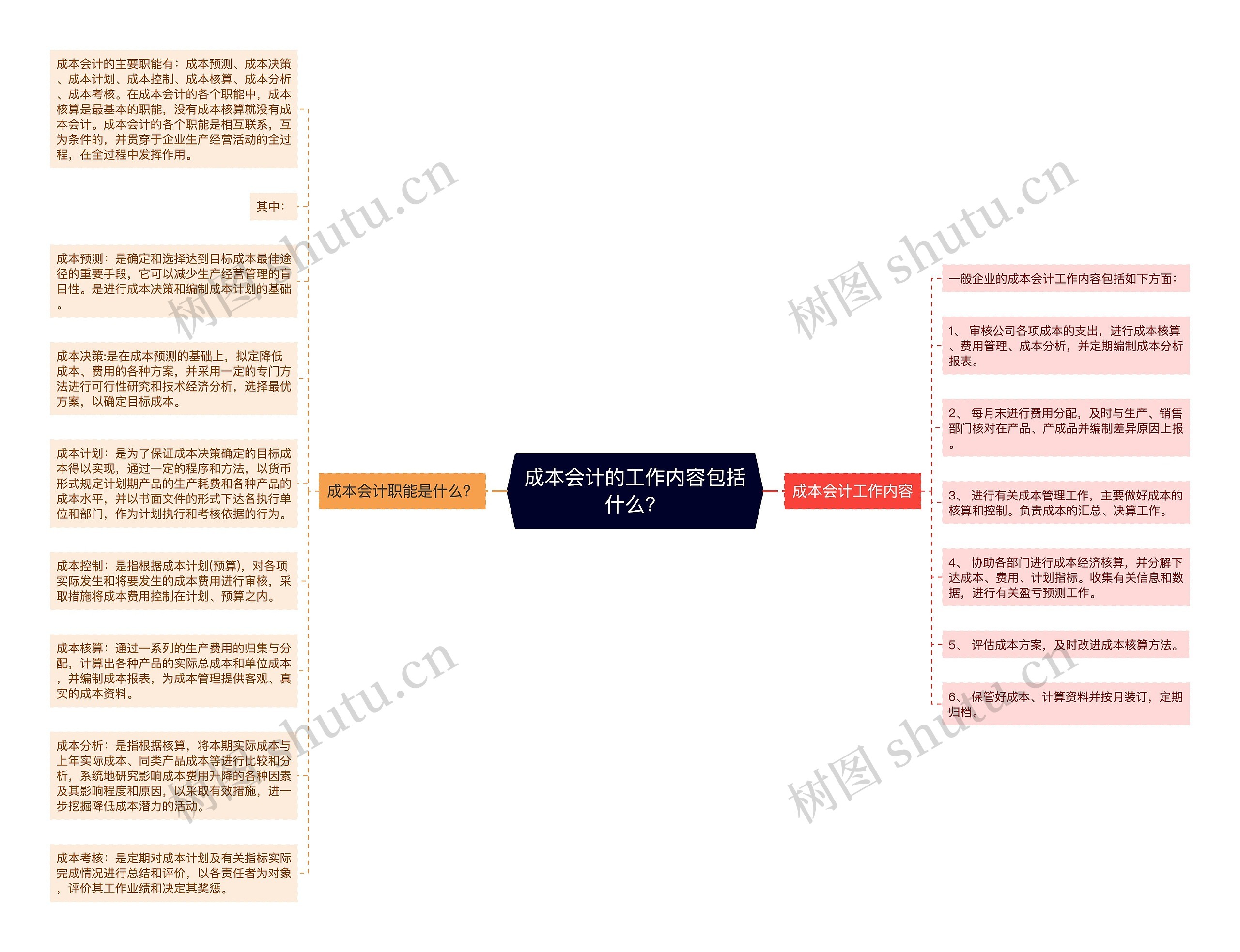 成本会计的工作内容包括什么？思维导图