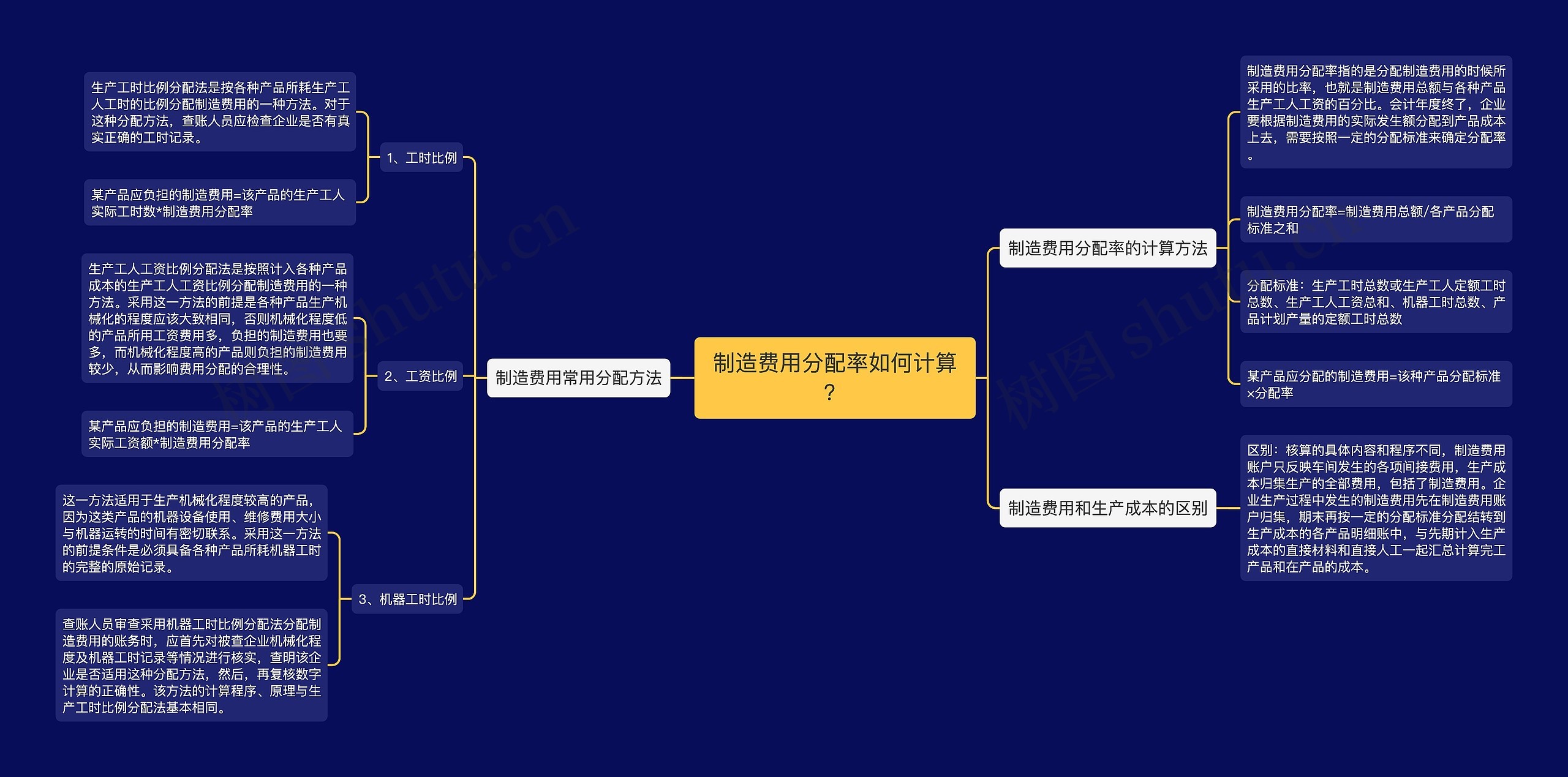 制造费用分配率如何计算？思维导图