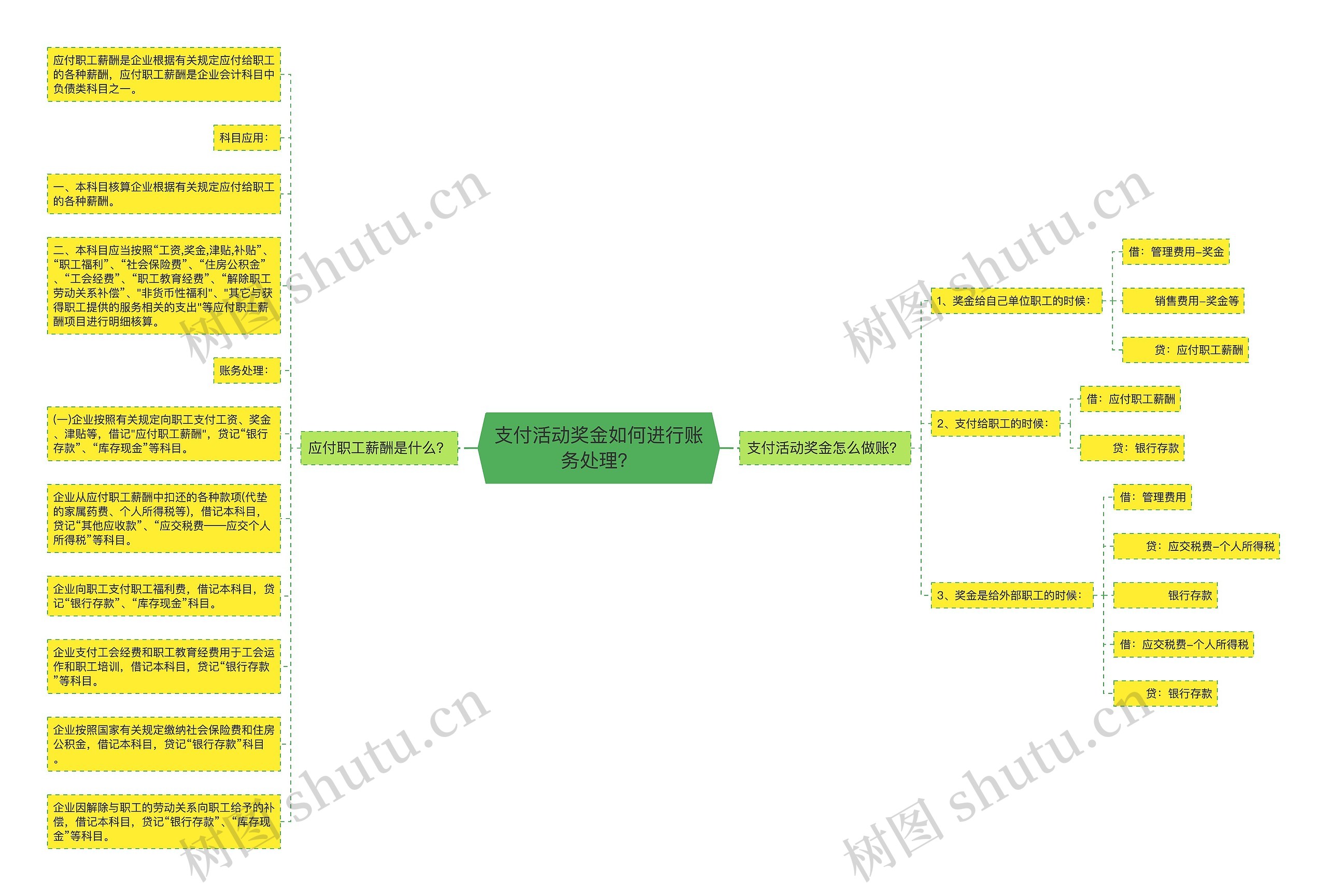 支付活动奖金如何进行账务处理？思维导图