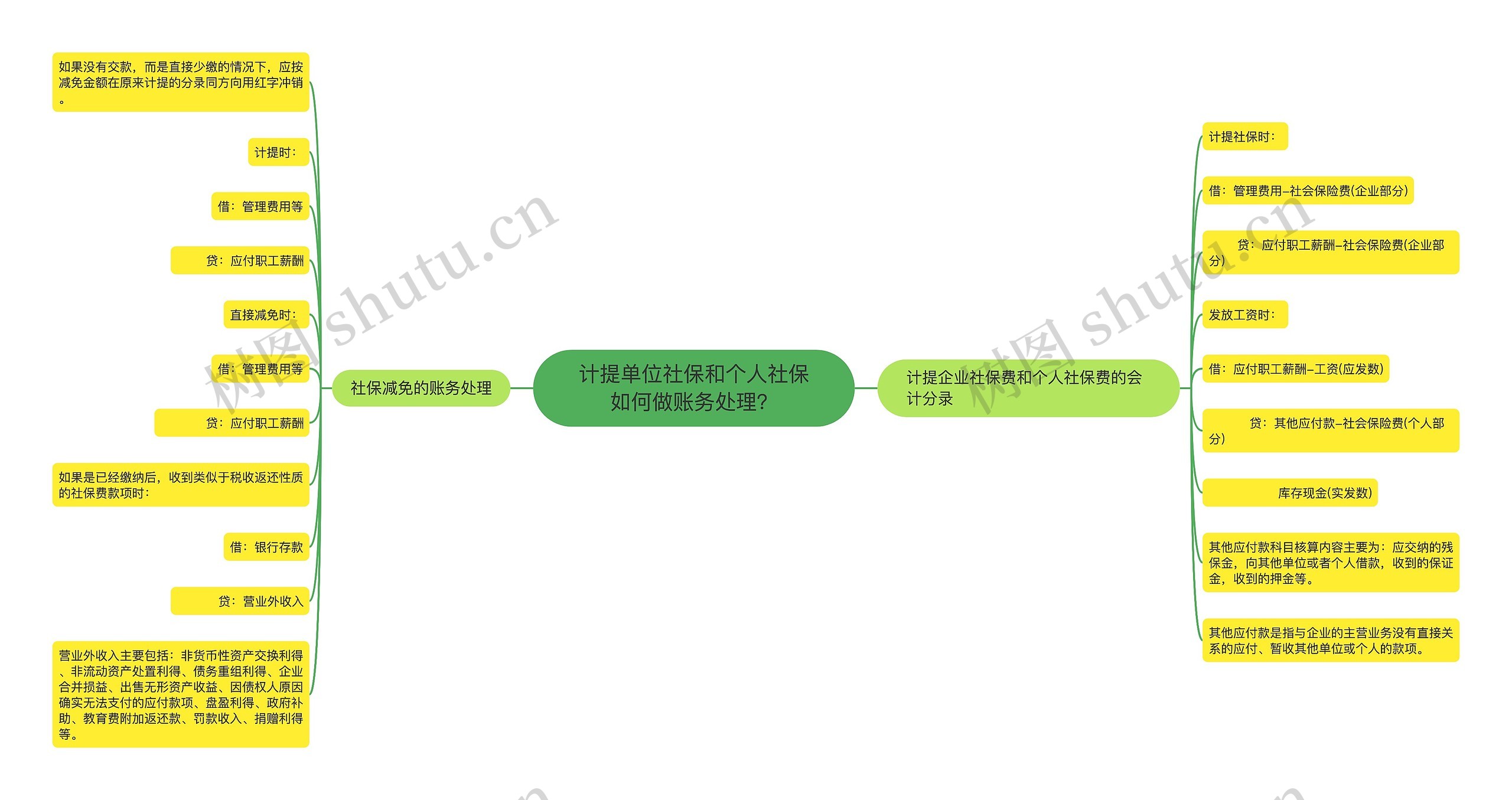 计提单位社保和个人社保如何做账务处理？思维导图