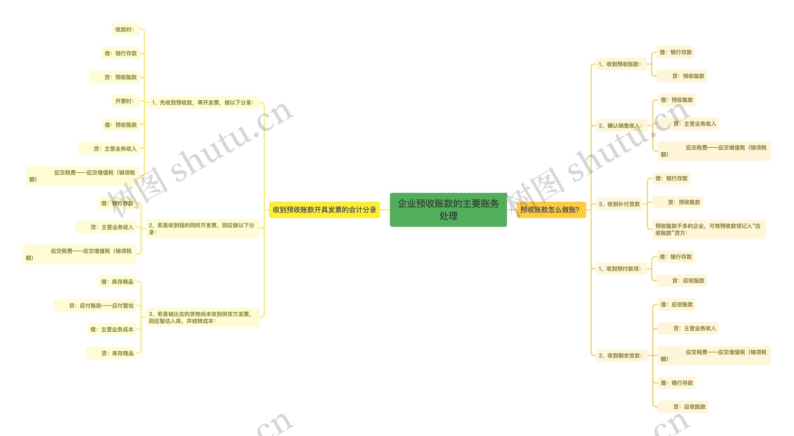 企业预收账款的主要账务处理思维导图