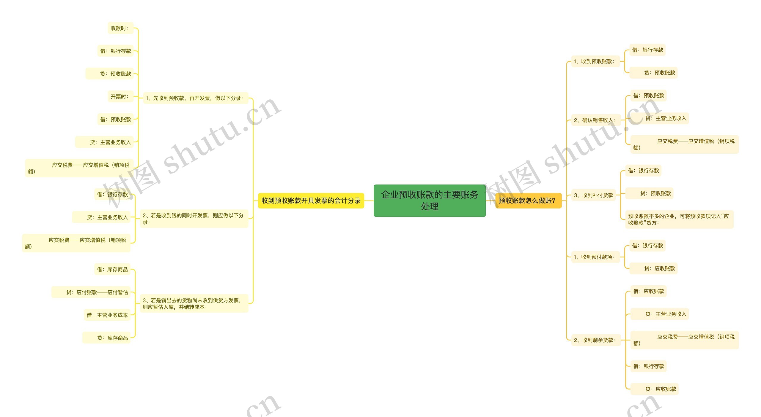 企业预收账款的主要账务处理思维导图高清图 企业预收账款的主要账务处理思维导图
