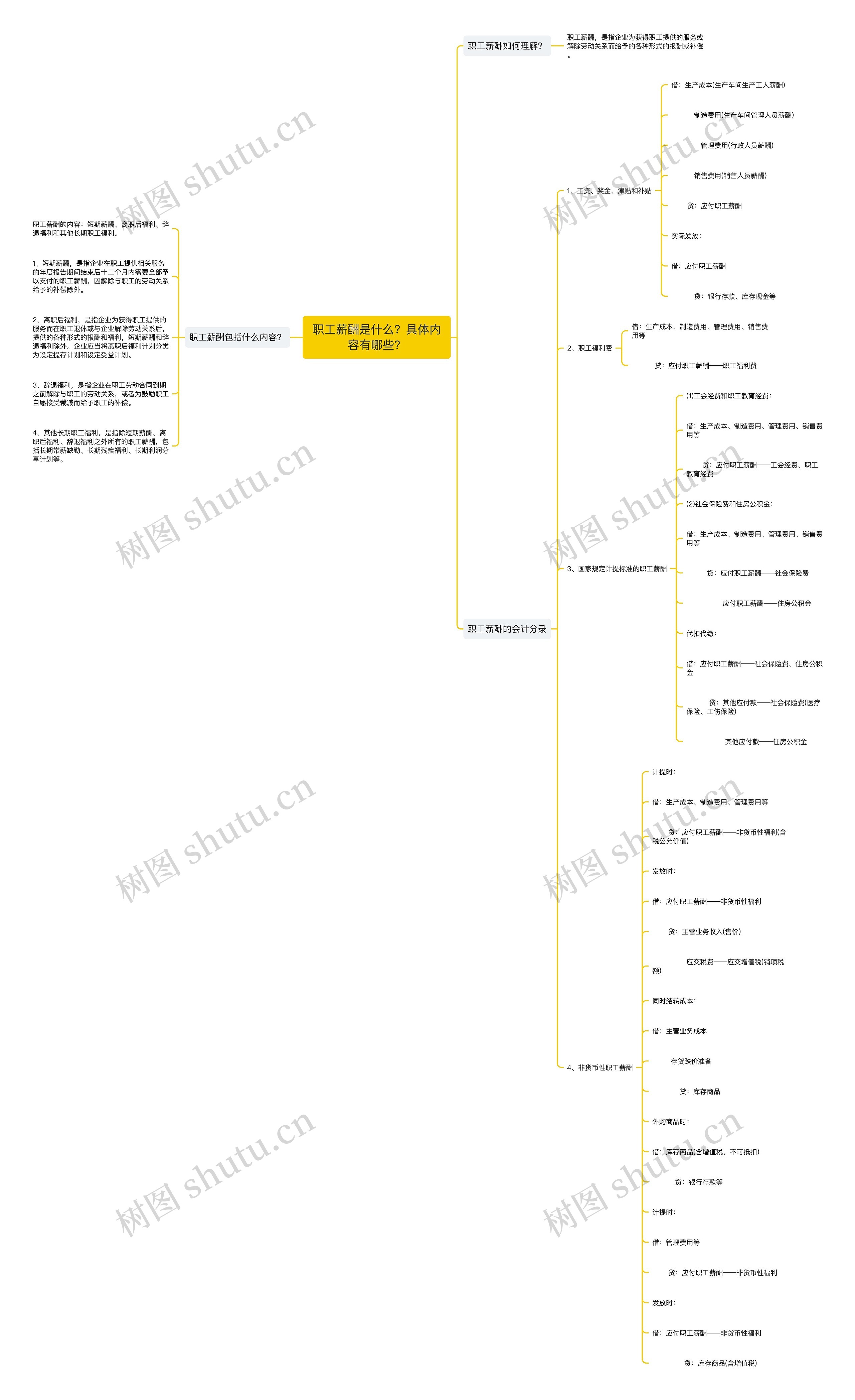 职工薪酬是什么？具体内容有哪些？思维导图