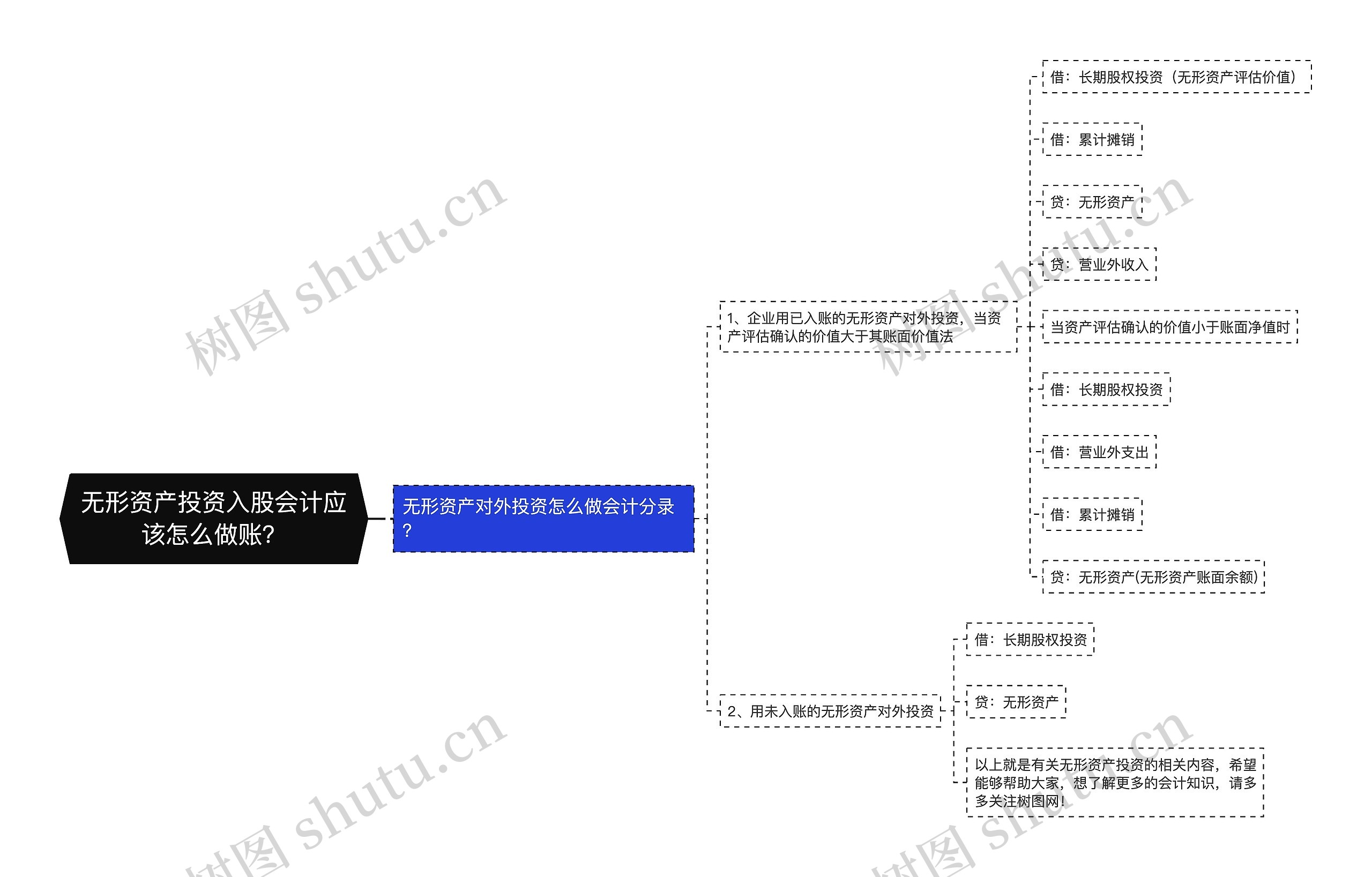 无形资产投资入股会计应该怎么做账？