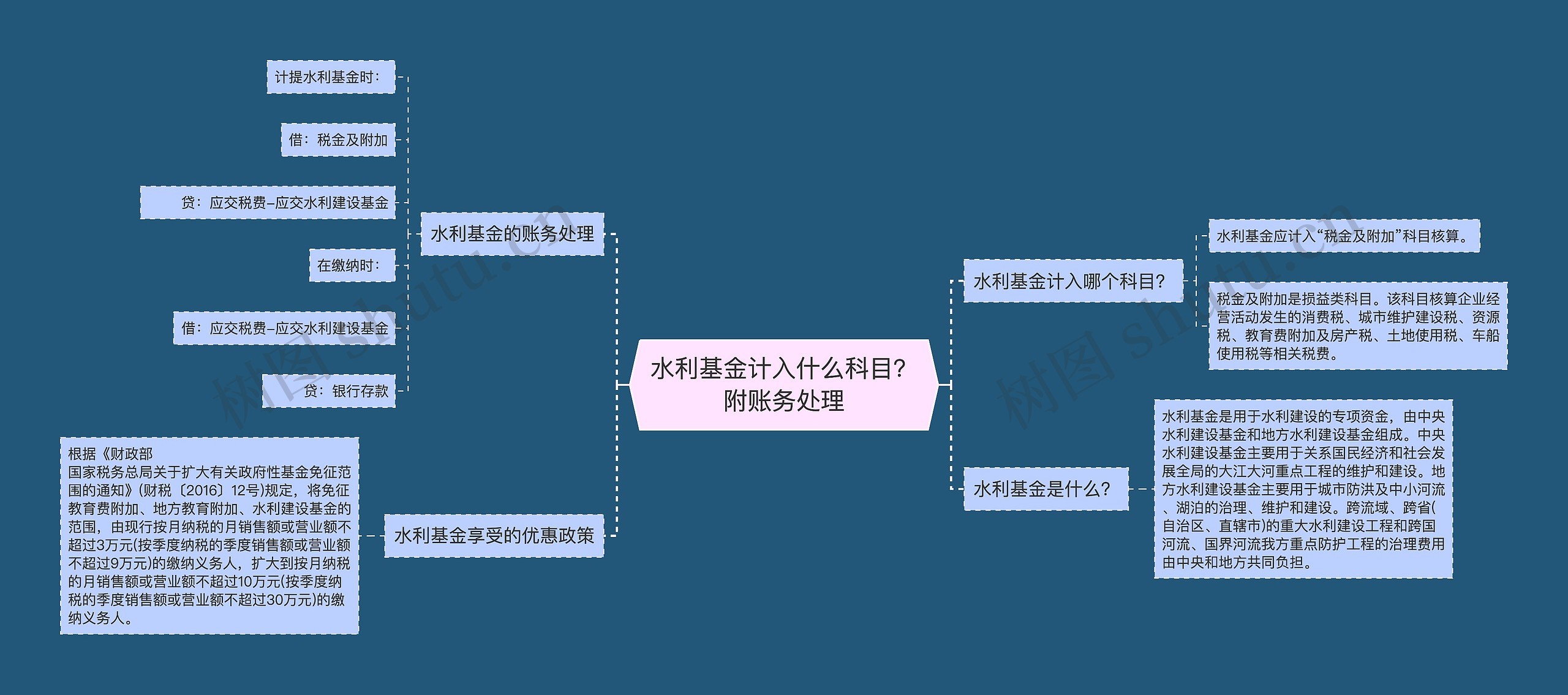 水利基金计入什么科目？附账务处理