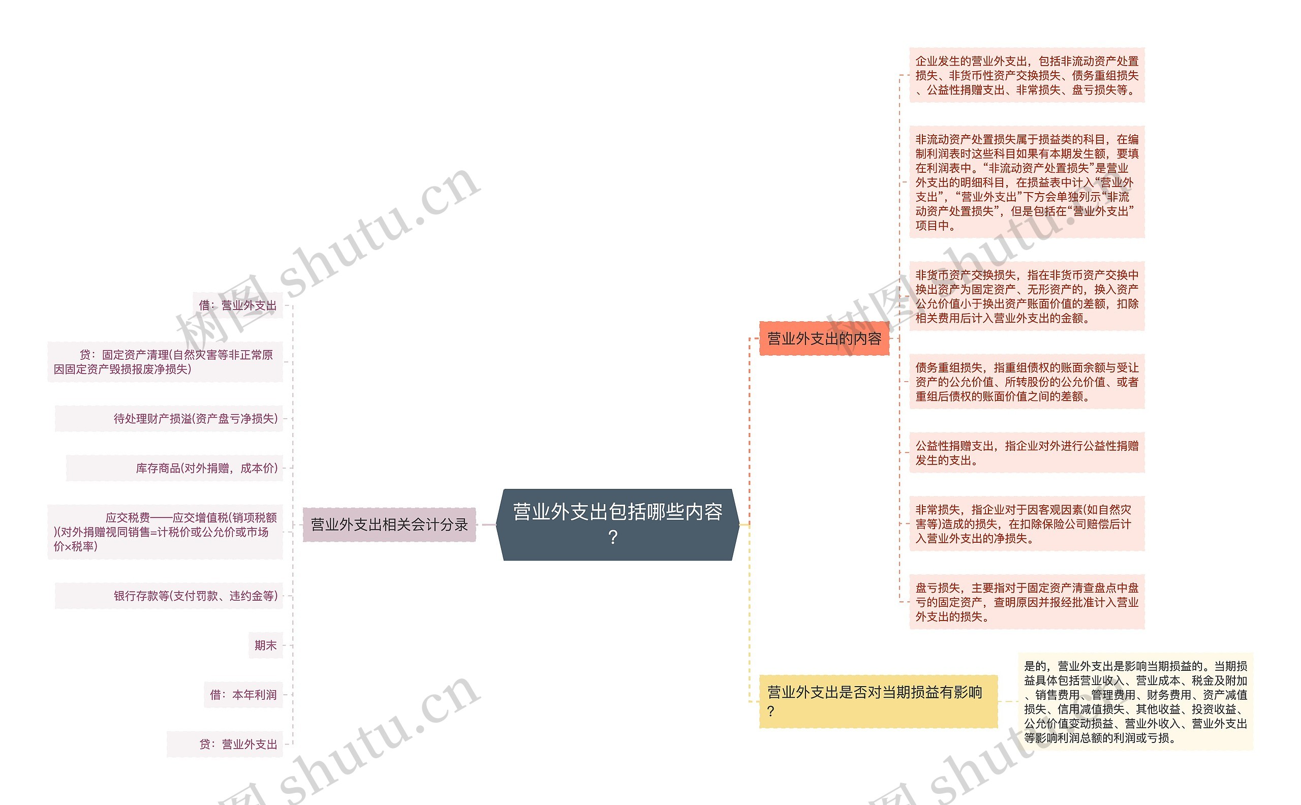 营业外支出包括哪些内容？思维导图