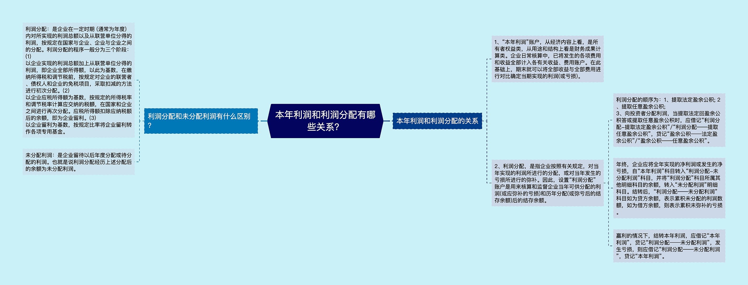 本年利润和利润分配有哪些关系？思维导图