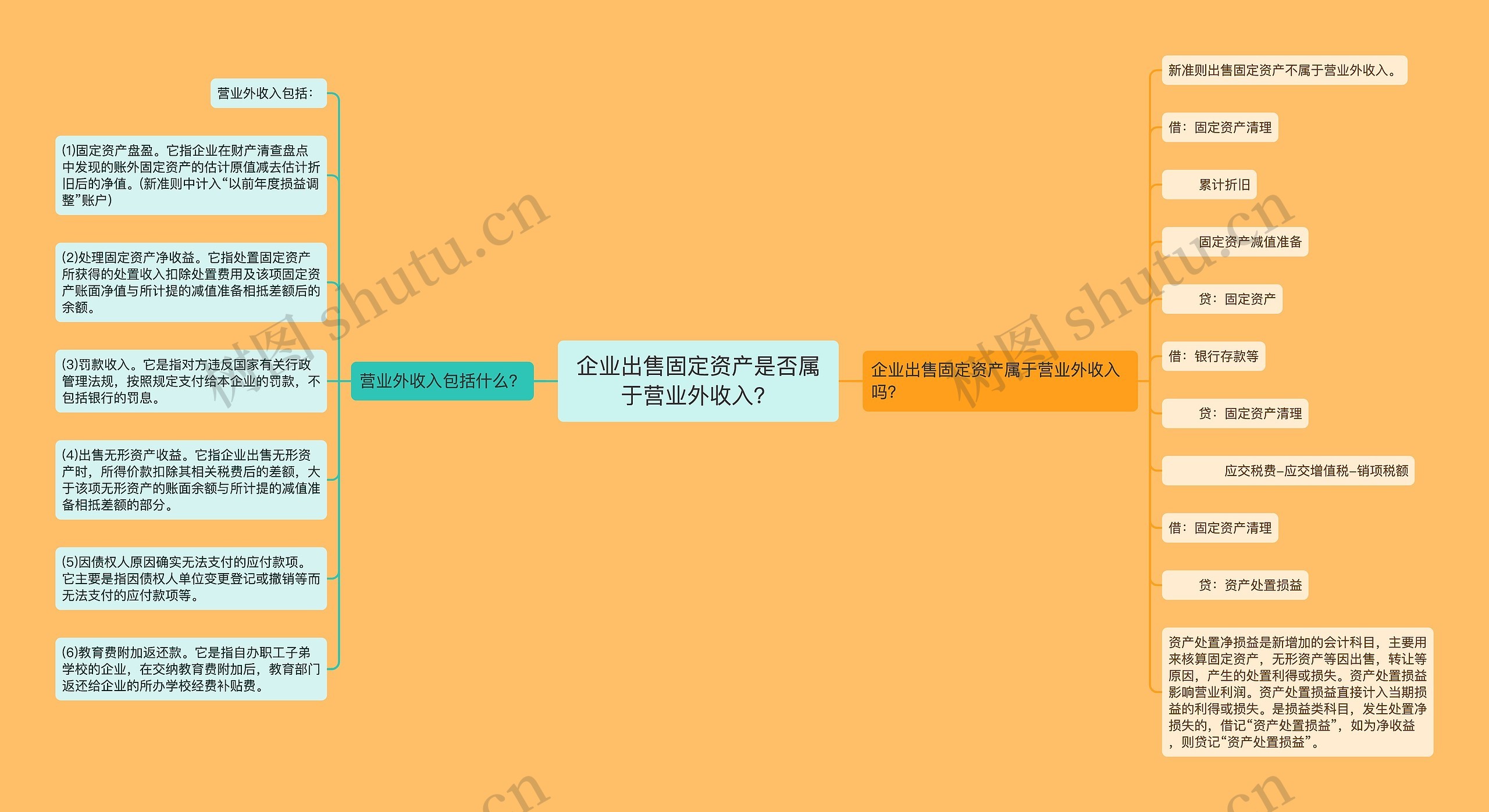 企业出售固定资产是否属于营业外收入？思维导图