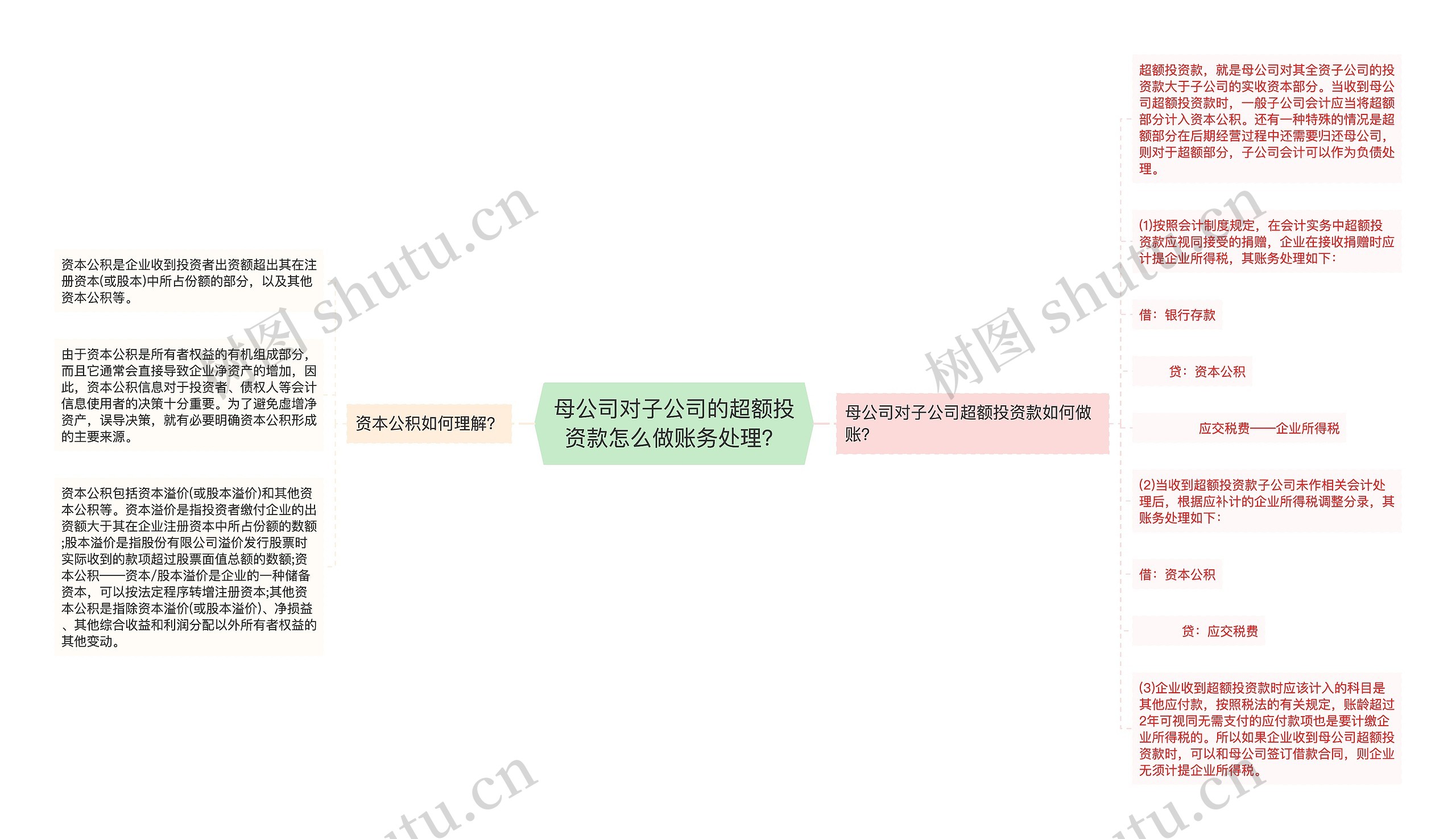 母公司对子公司的超额投资款怎么做账务处理？思维导图