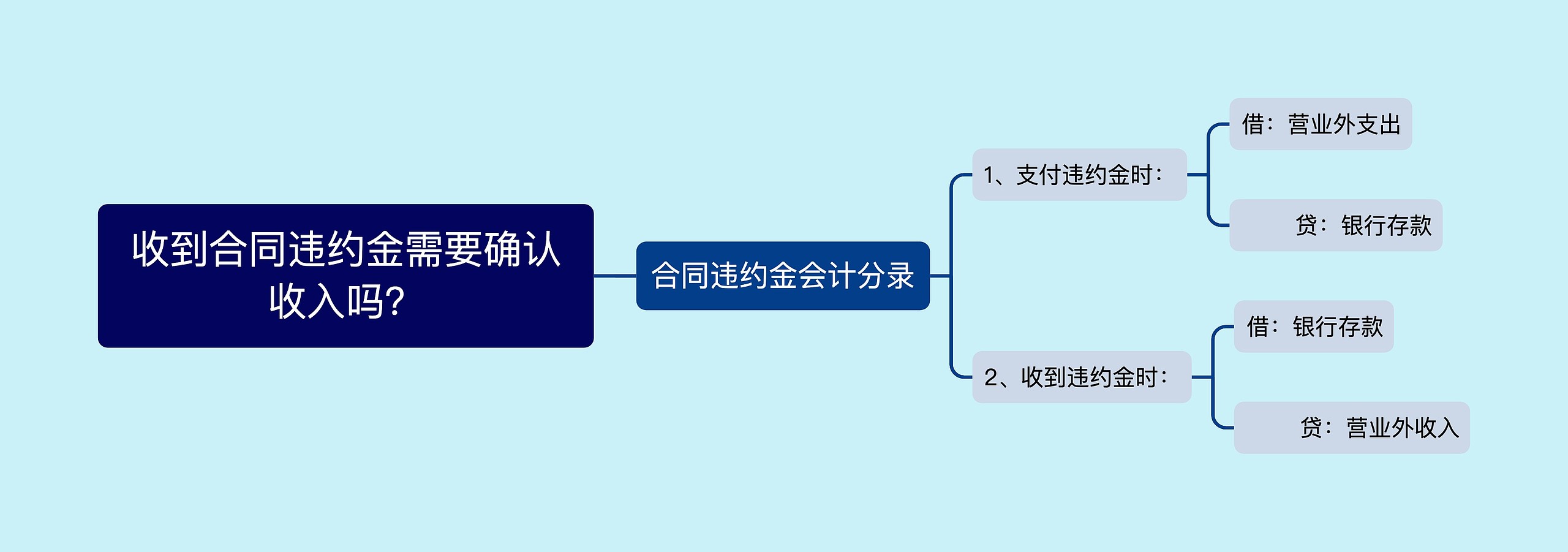 收到合同违约金需要确认收入吗？思维导图