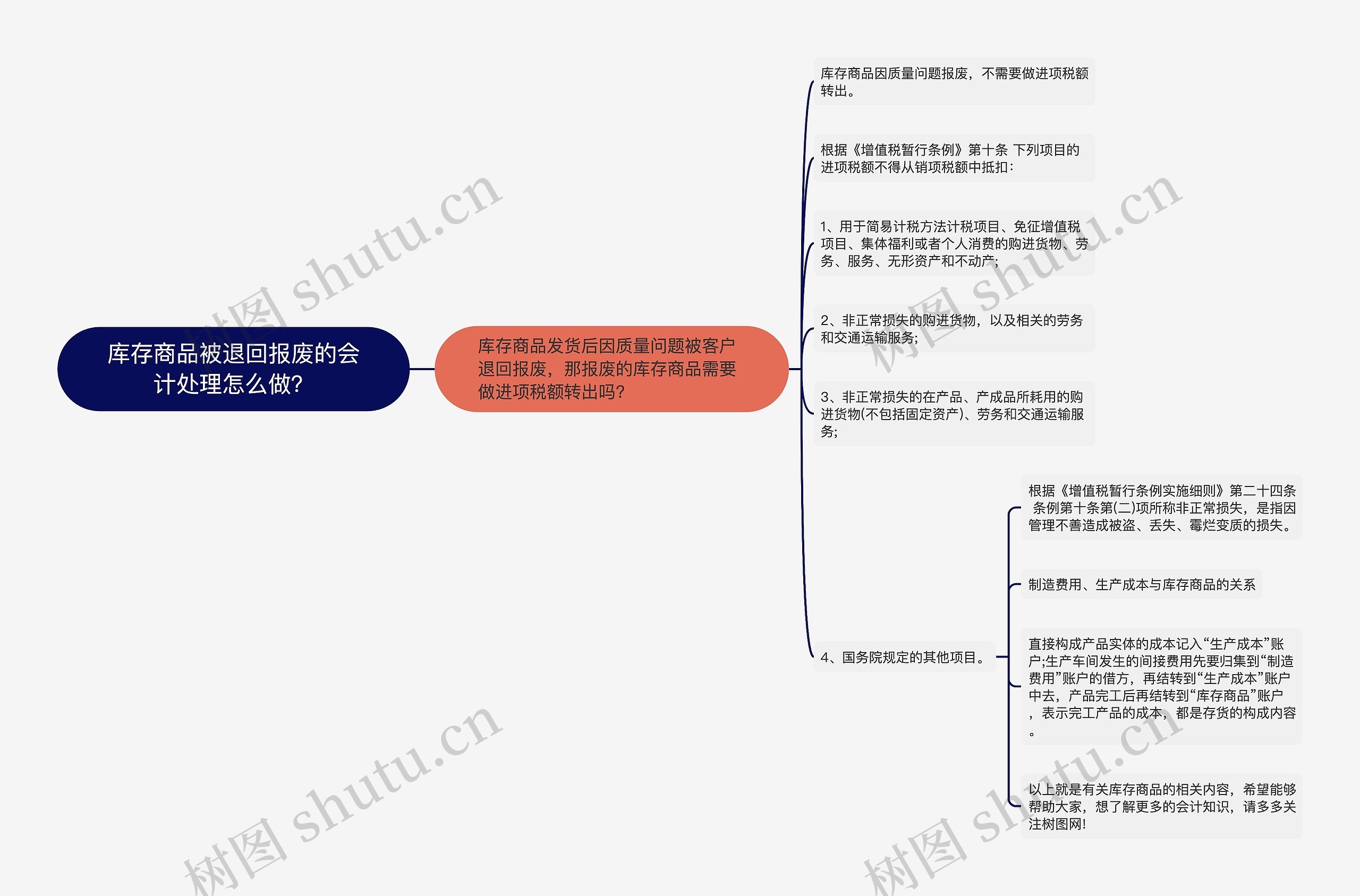 库存商品被退回报废的会计处理怎么做？