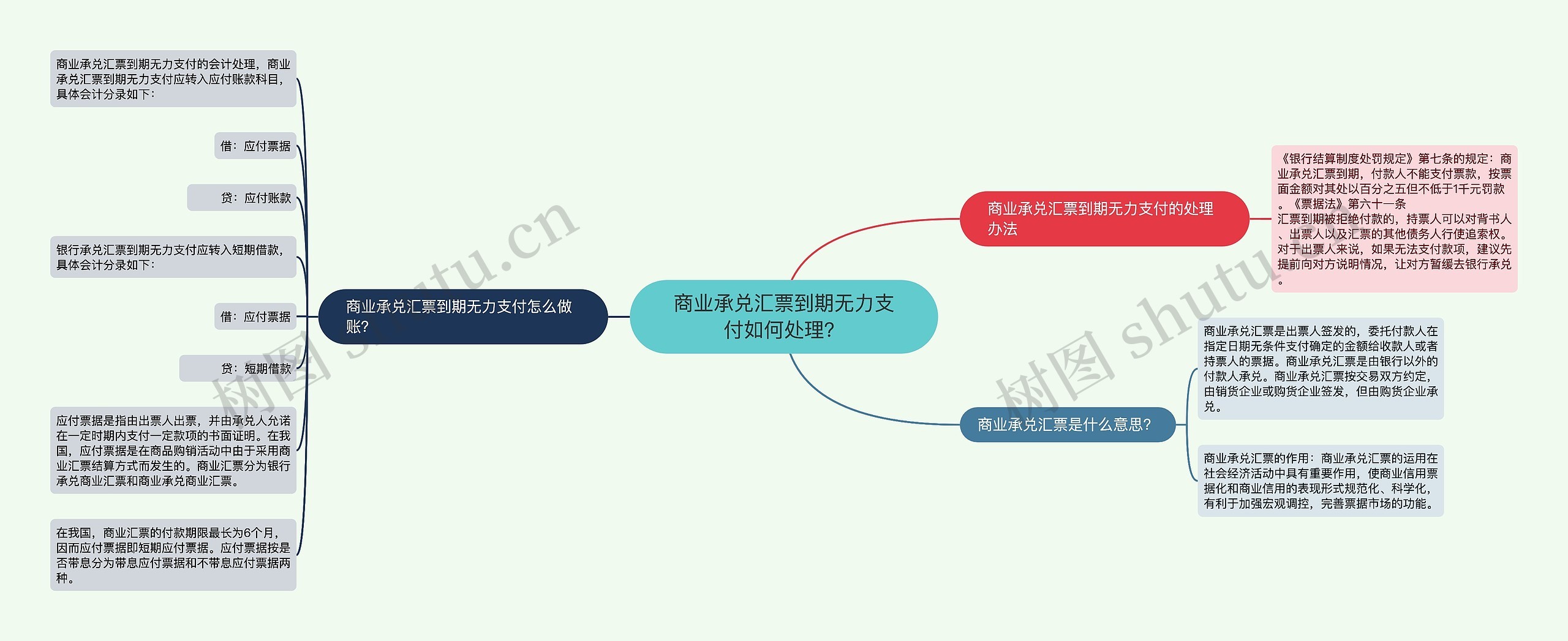 商业承兑汇票到期无力支付如何处理？思维导图