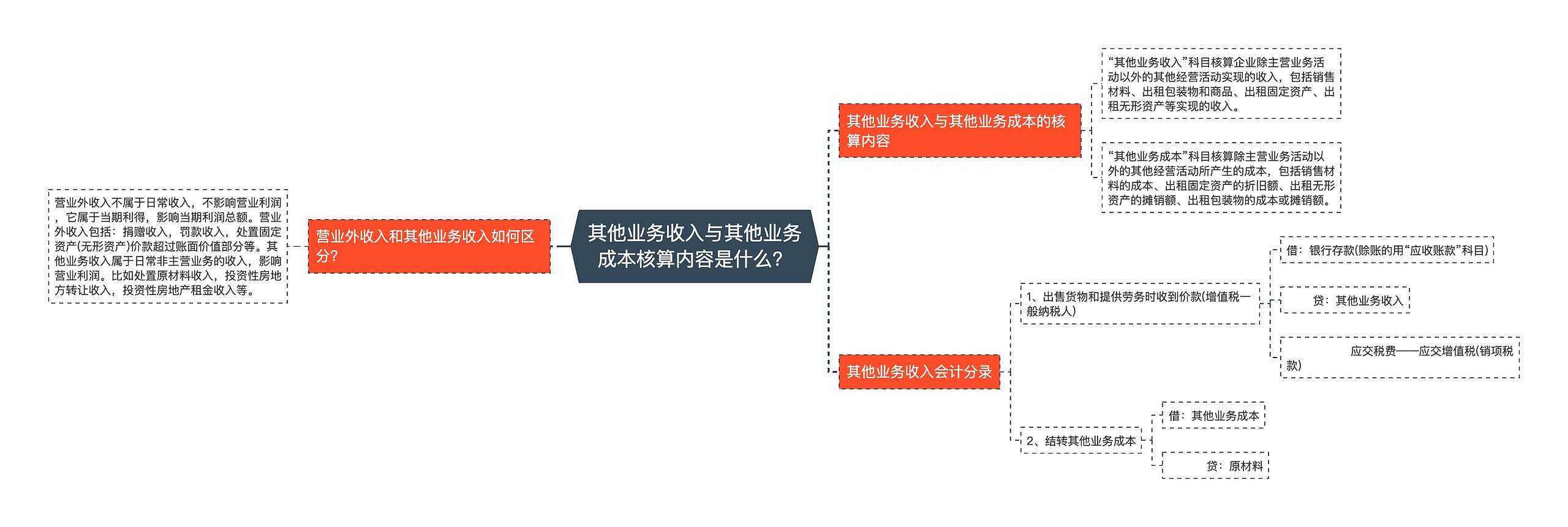 其他业务收入与其他业务成本核算内容是什么？