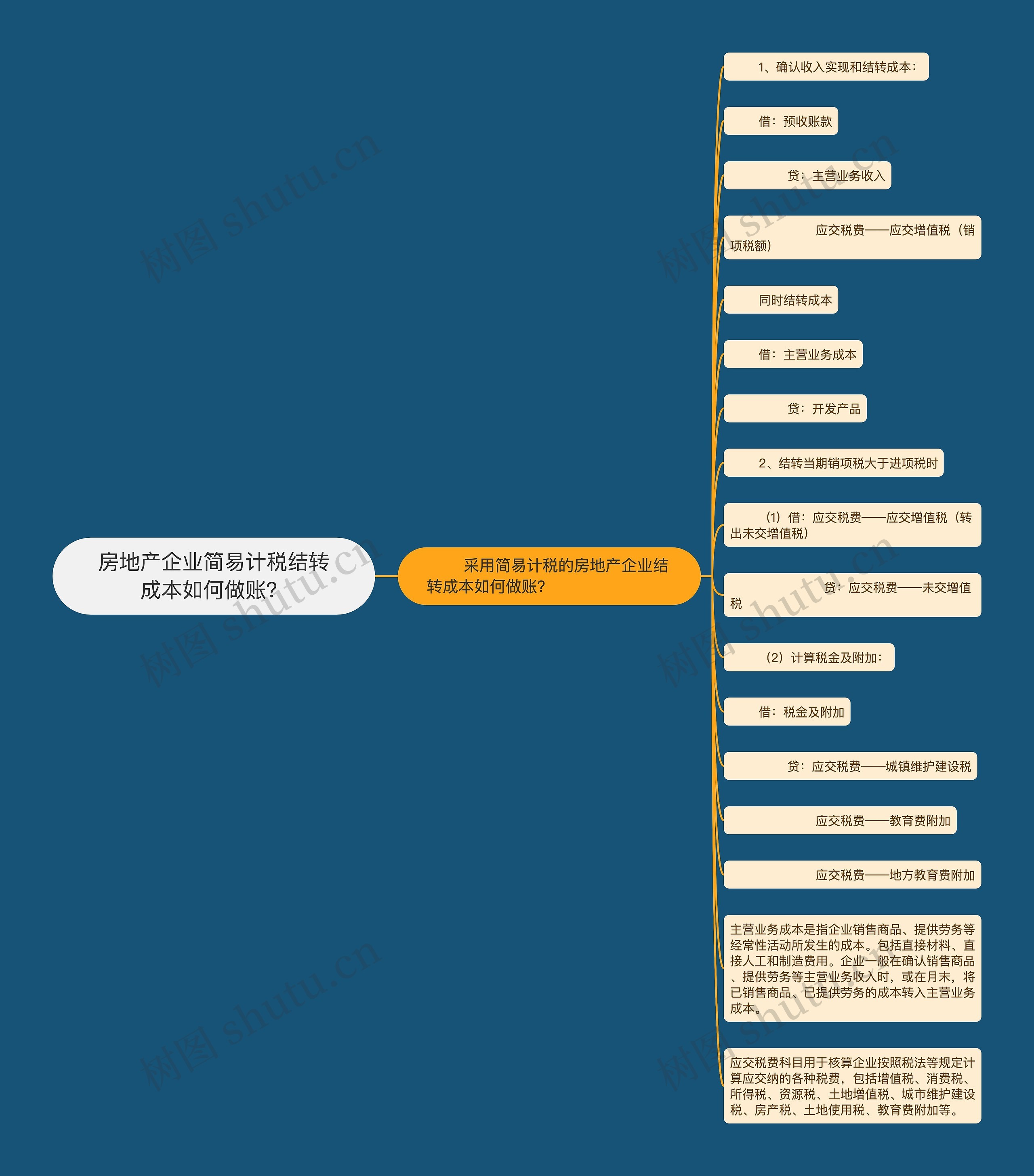 房地产企业简易计税结转成本如何做账？思维导图