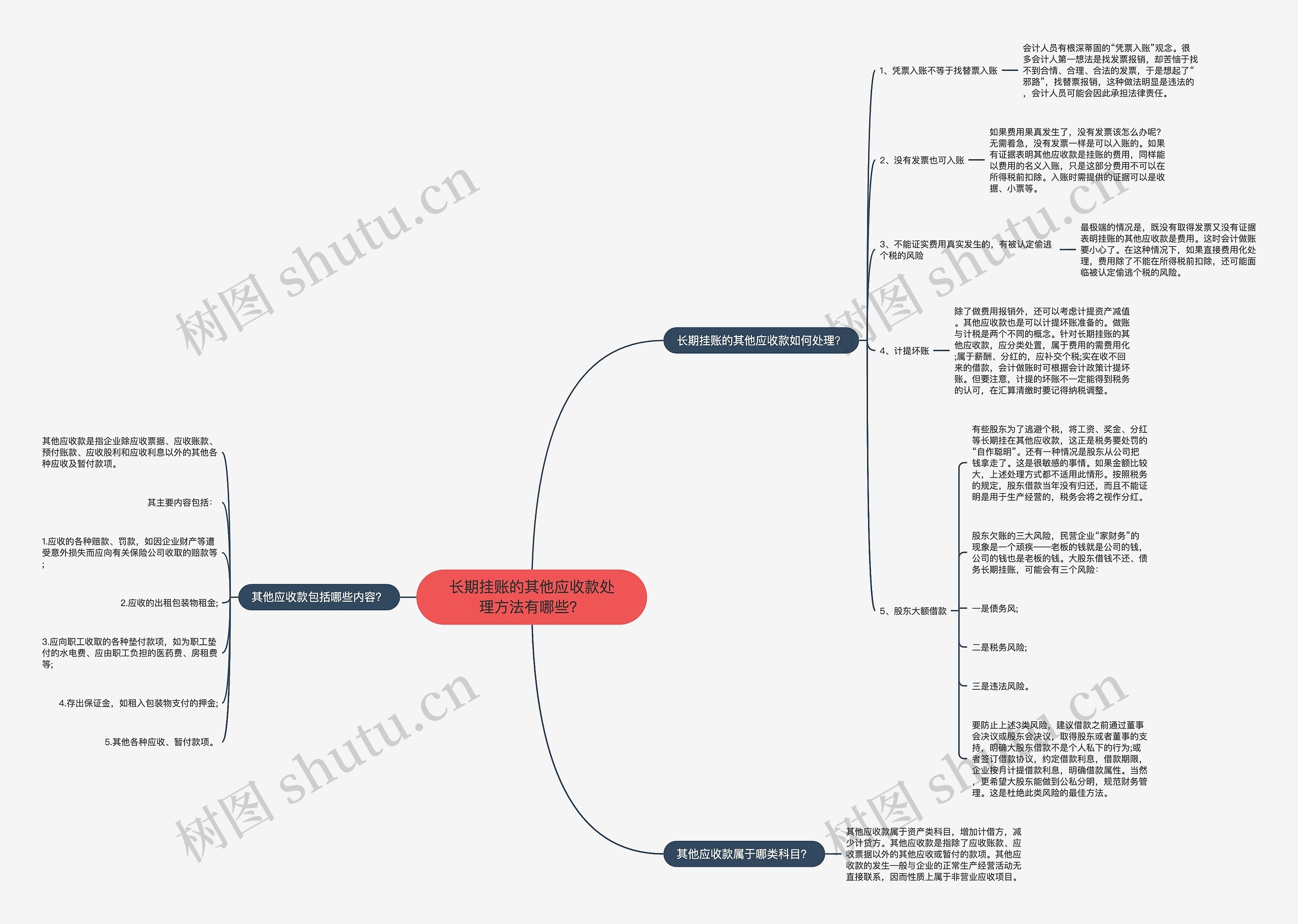长期挂账的其他应收款处理方法有哪些？思维导图