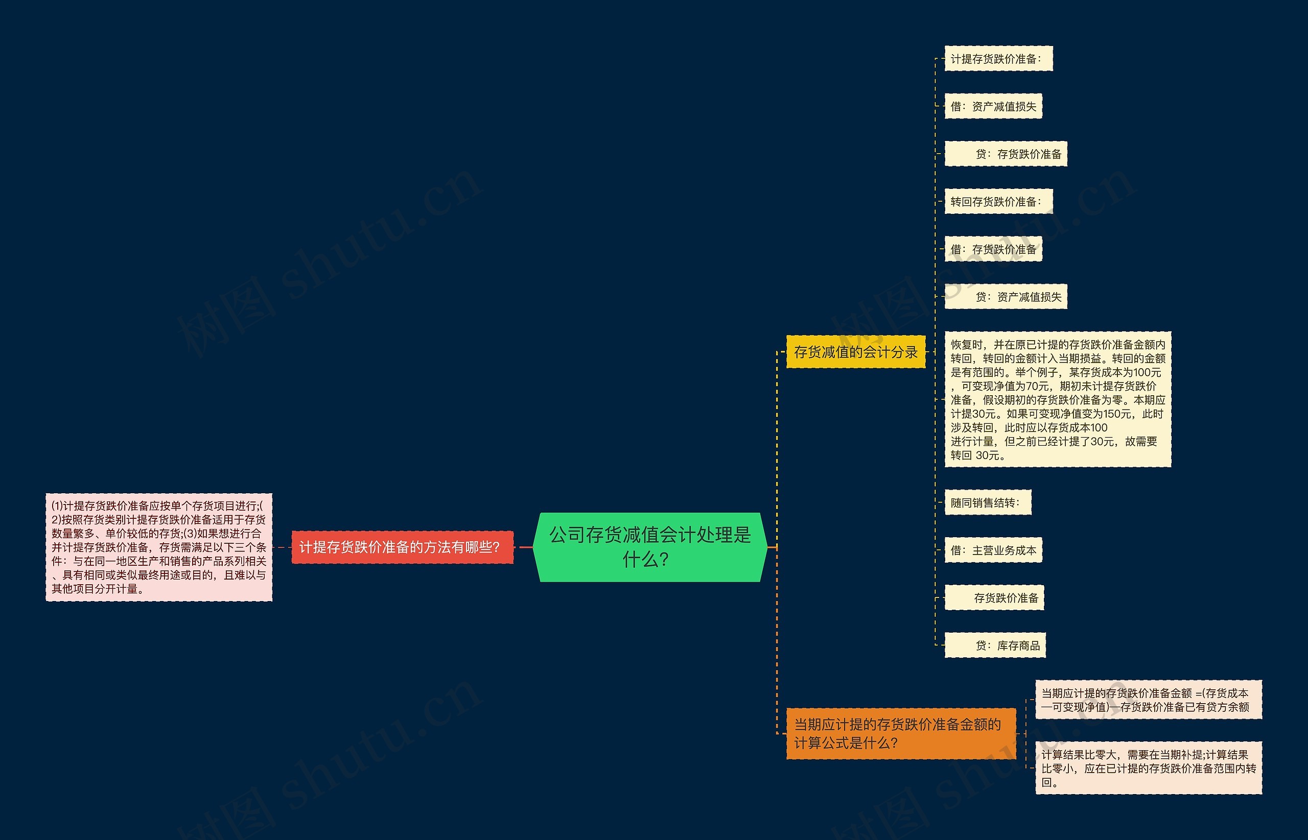 公司存货减值会计处理是什么？