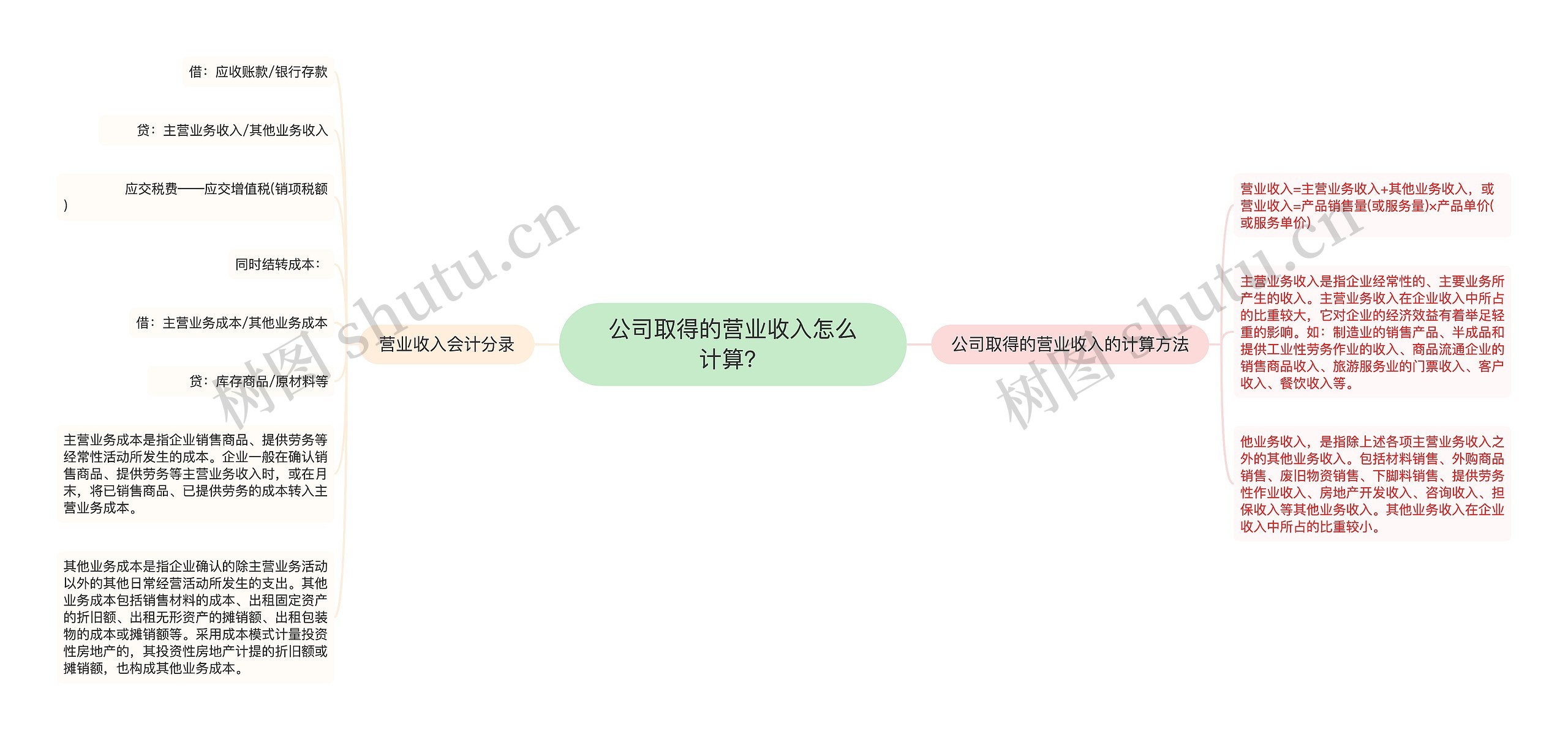 公司取得的营业收入怎么计算？思维导图