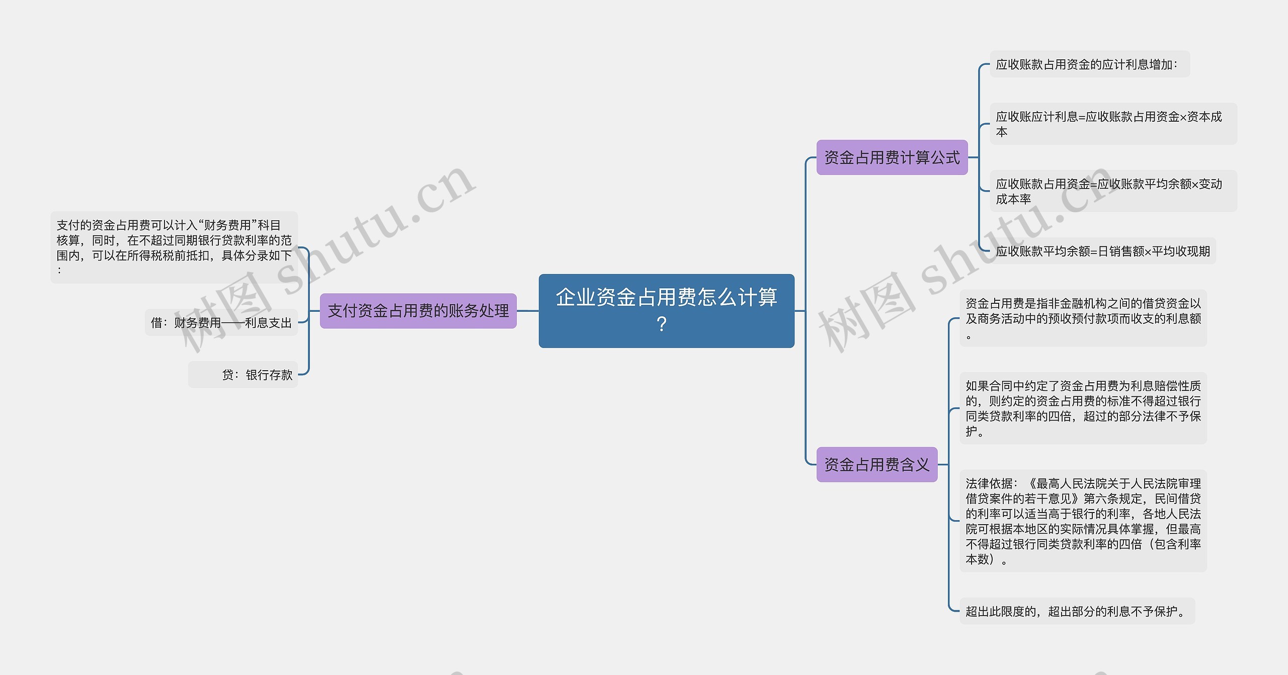 企业资金占用费怎么计算？