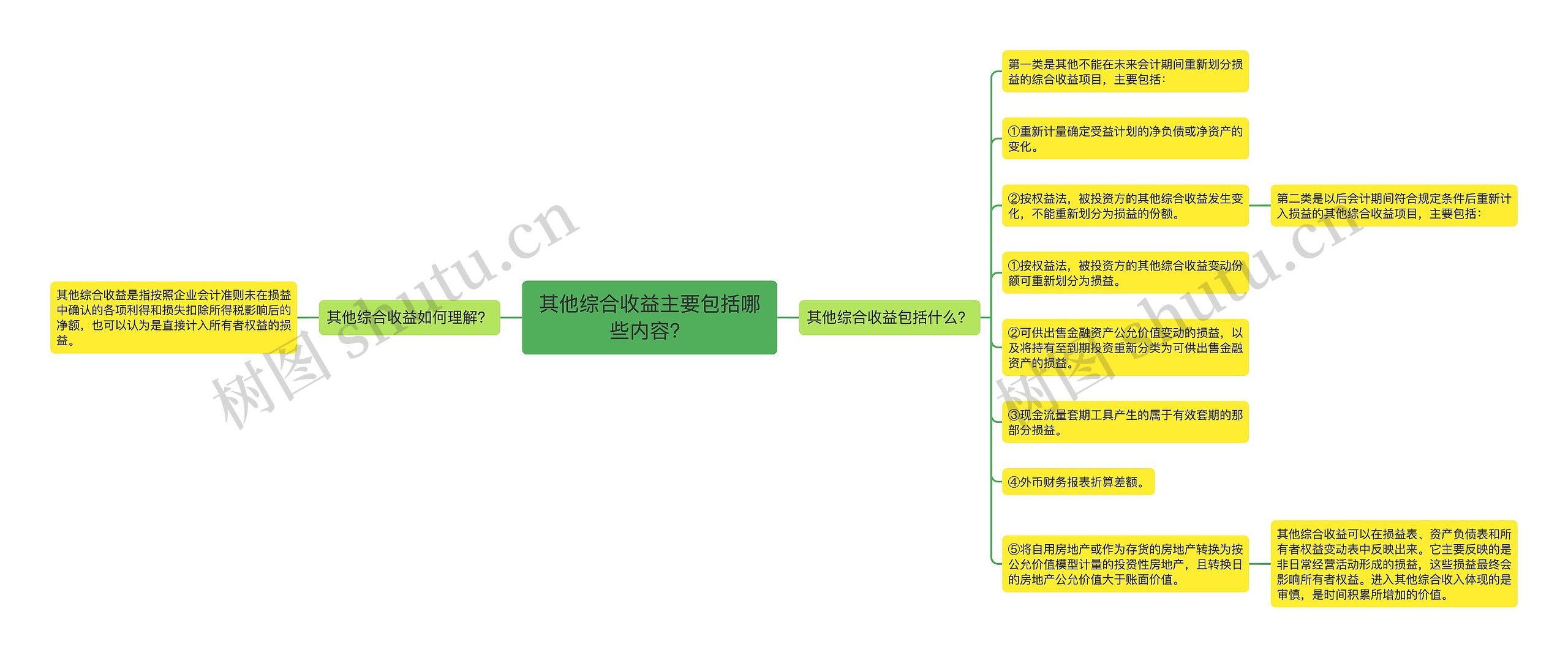 其他综合收益主要包括哪些内容？