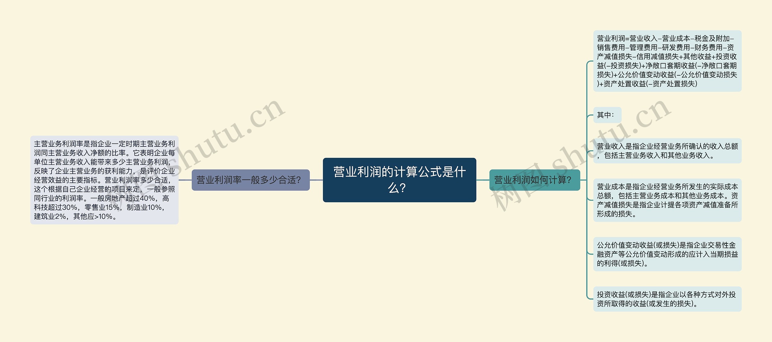 营业利润的计算公式是什么？思维导图