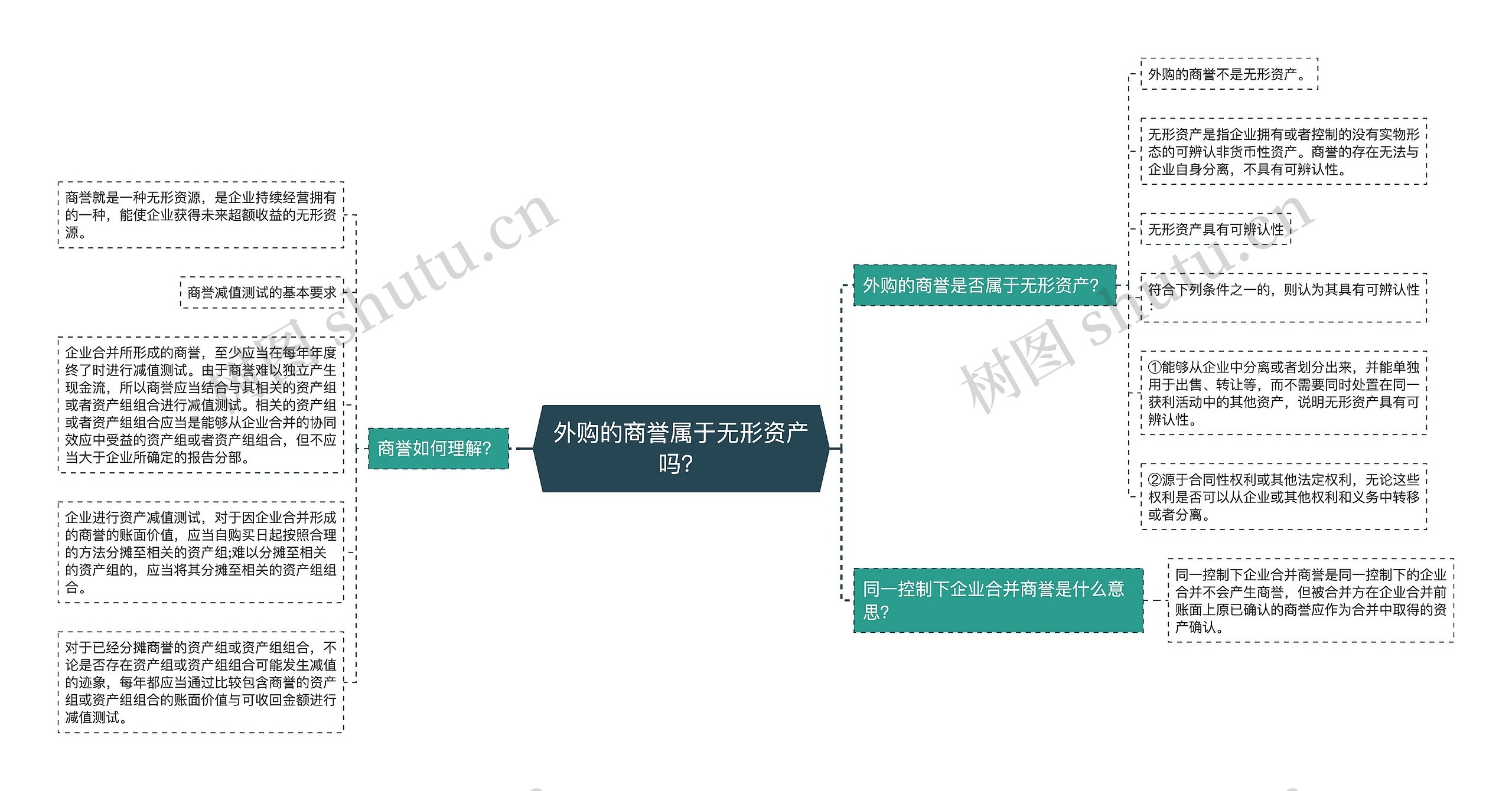 外购的商誉属于无形资产吗？思维导图