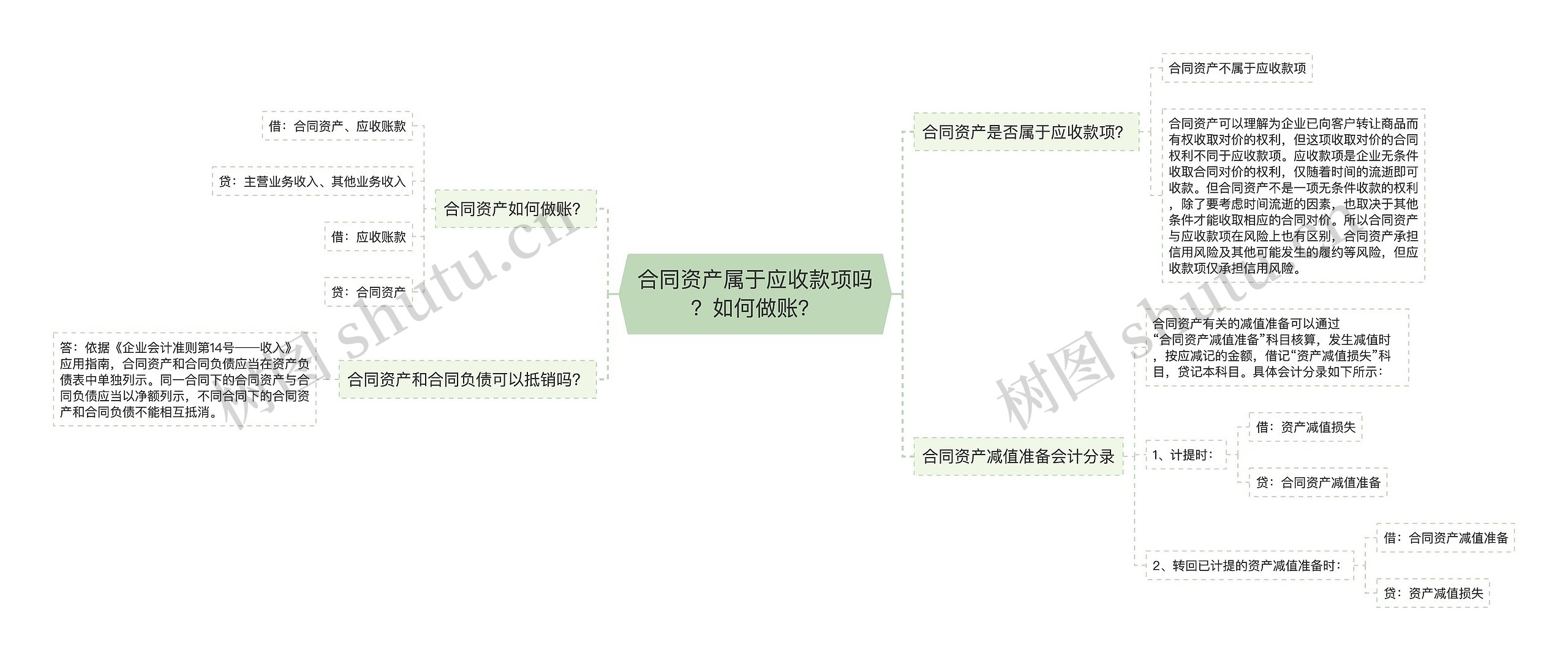 合同资产属于应收款项吗？如何做账？思维导图