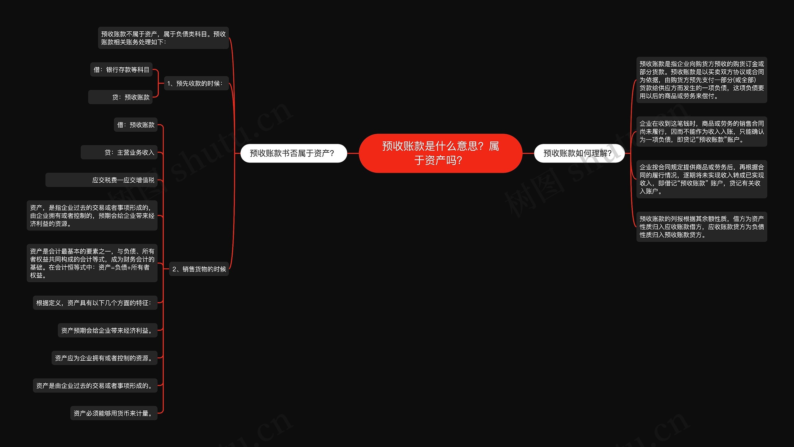 预收账款是什么意思？属于资产吗？思维导图