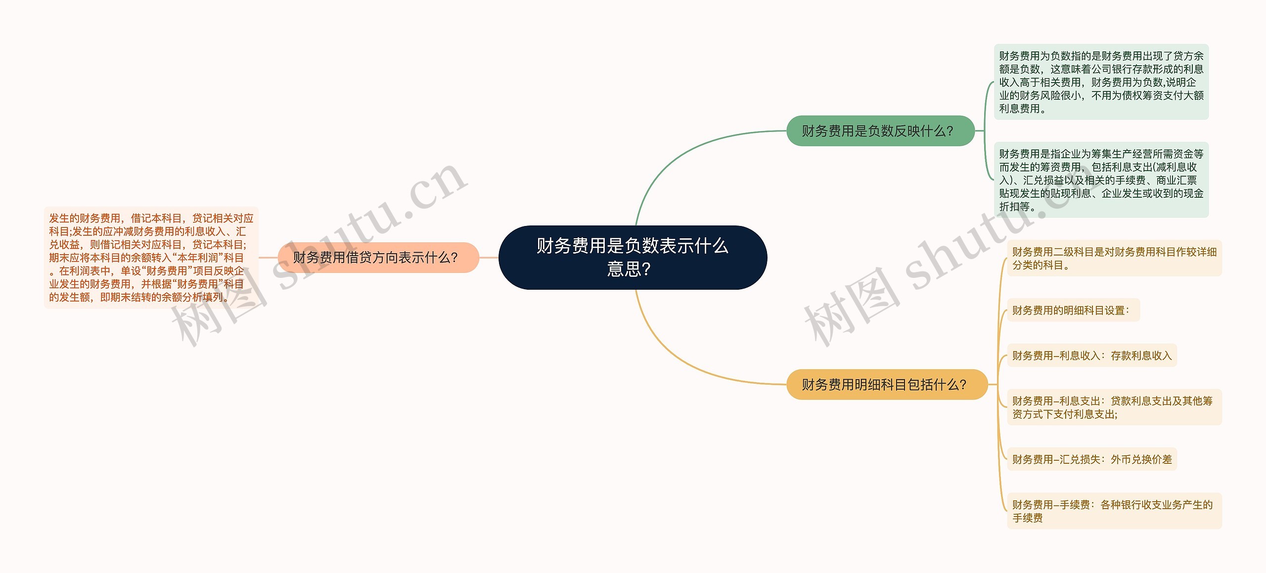 财务费用是负数表示什么意思？思维导图