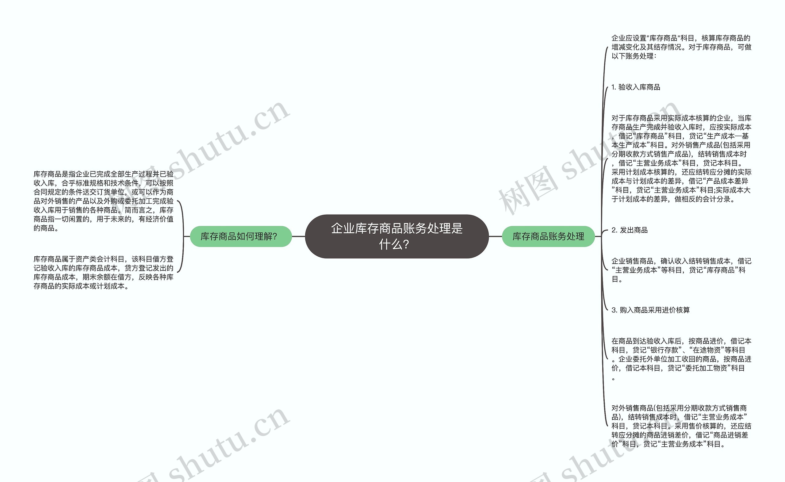 企业库存商品账务处理是什么？思维导图