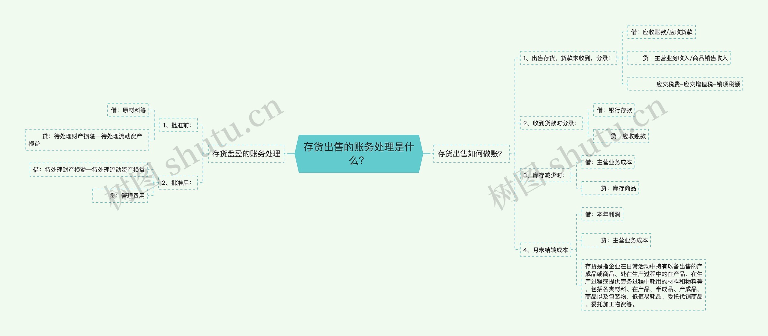 存货出售的账务处理是什么？