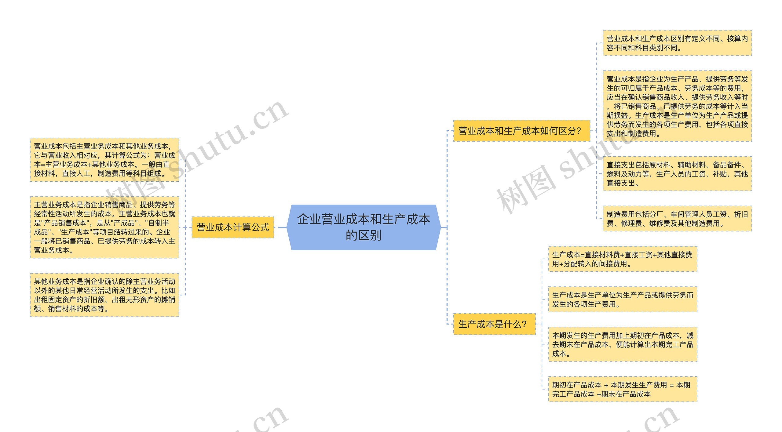 企业营业成本和生产成本的区别