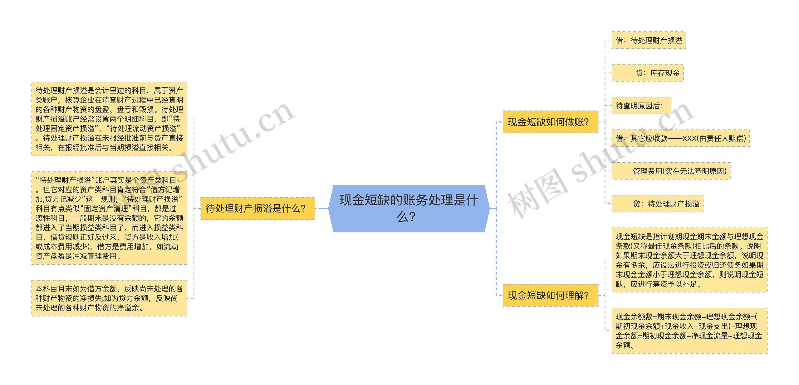 现金短缺的账务处理是什么？思维导图