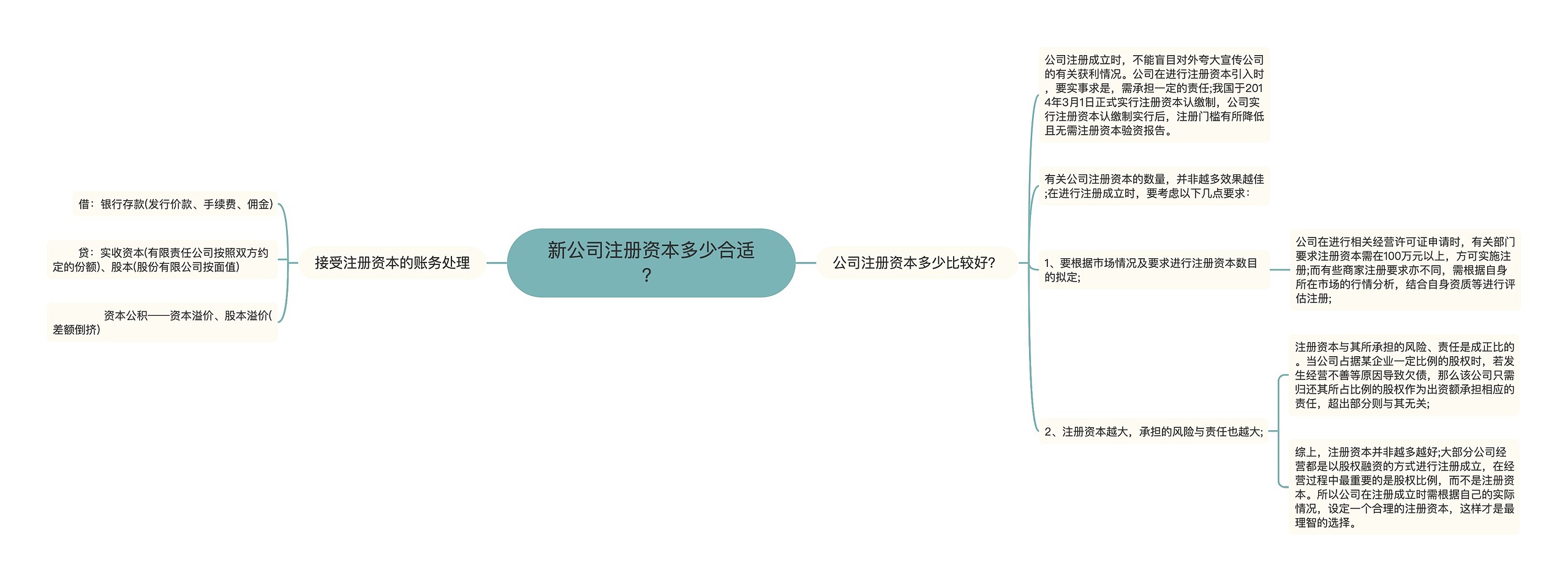 新公司注册资本多少合适？