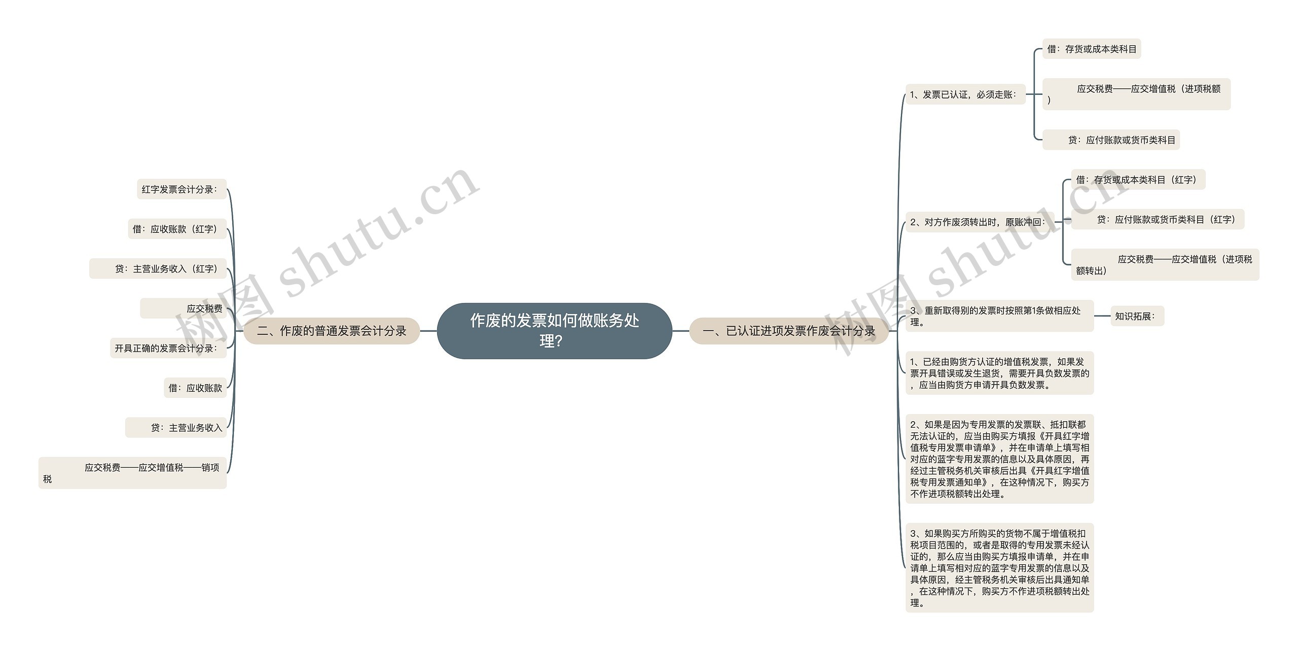 作废的发票如何做账务处理？