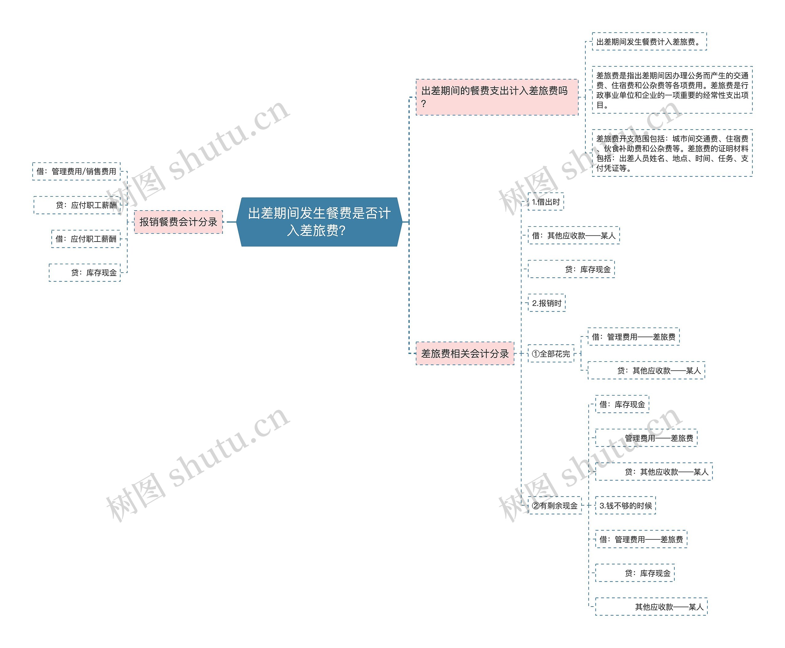 出差期间发生餐费是否计入差旅费？思维导图