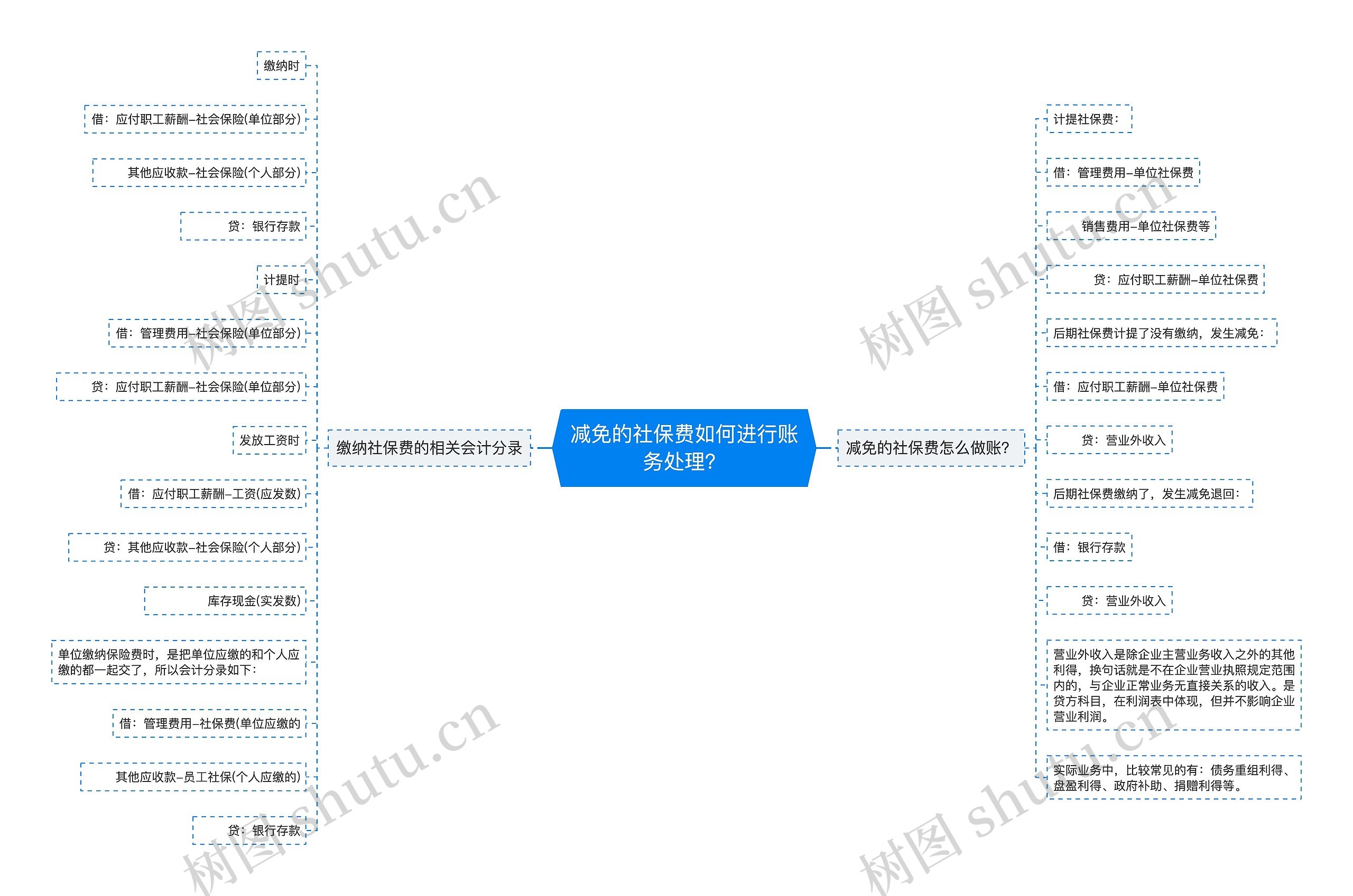 减免的社保费如何进行账务处理？