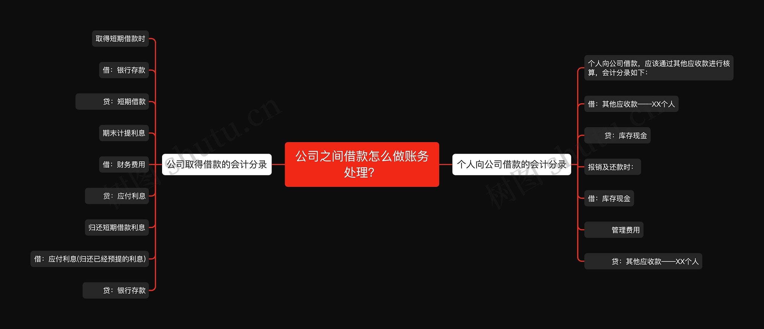 公司之间借款怎么做账务处理？思维导图